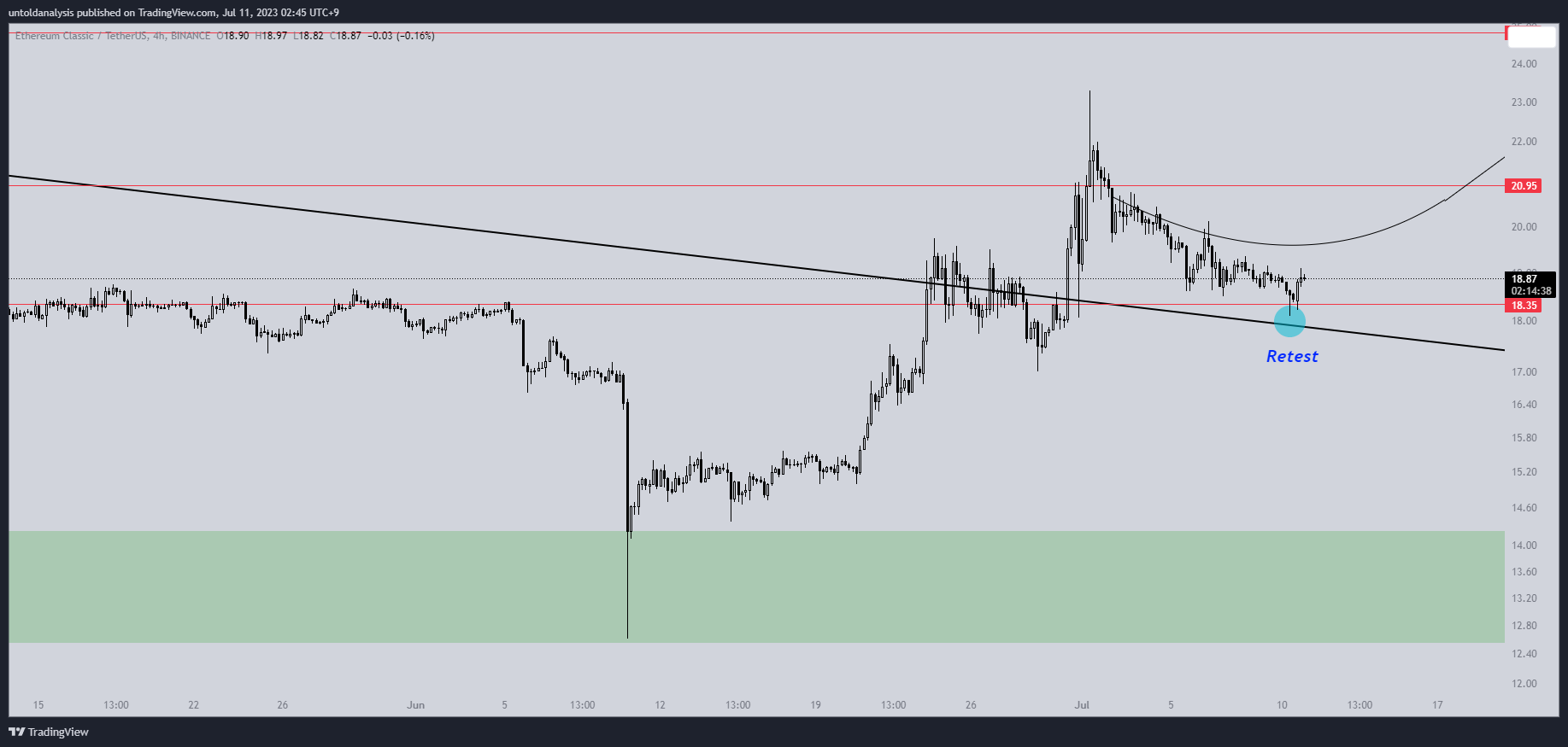 Imej Carta BINANCE:ETCUSDT oleh untoldanalysis