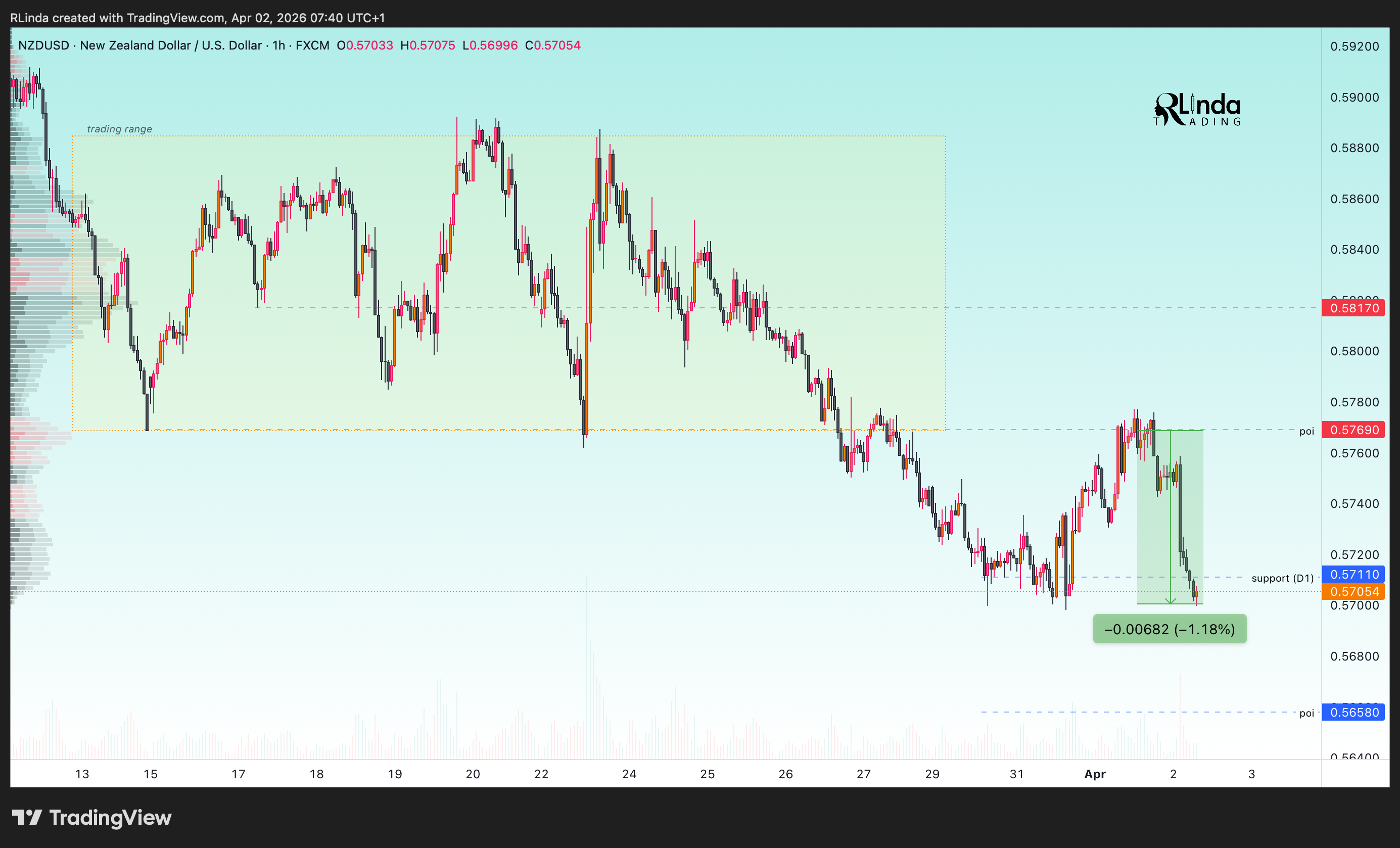 FX:NZDUSD Chart Image by RLinda