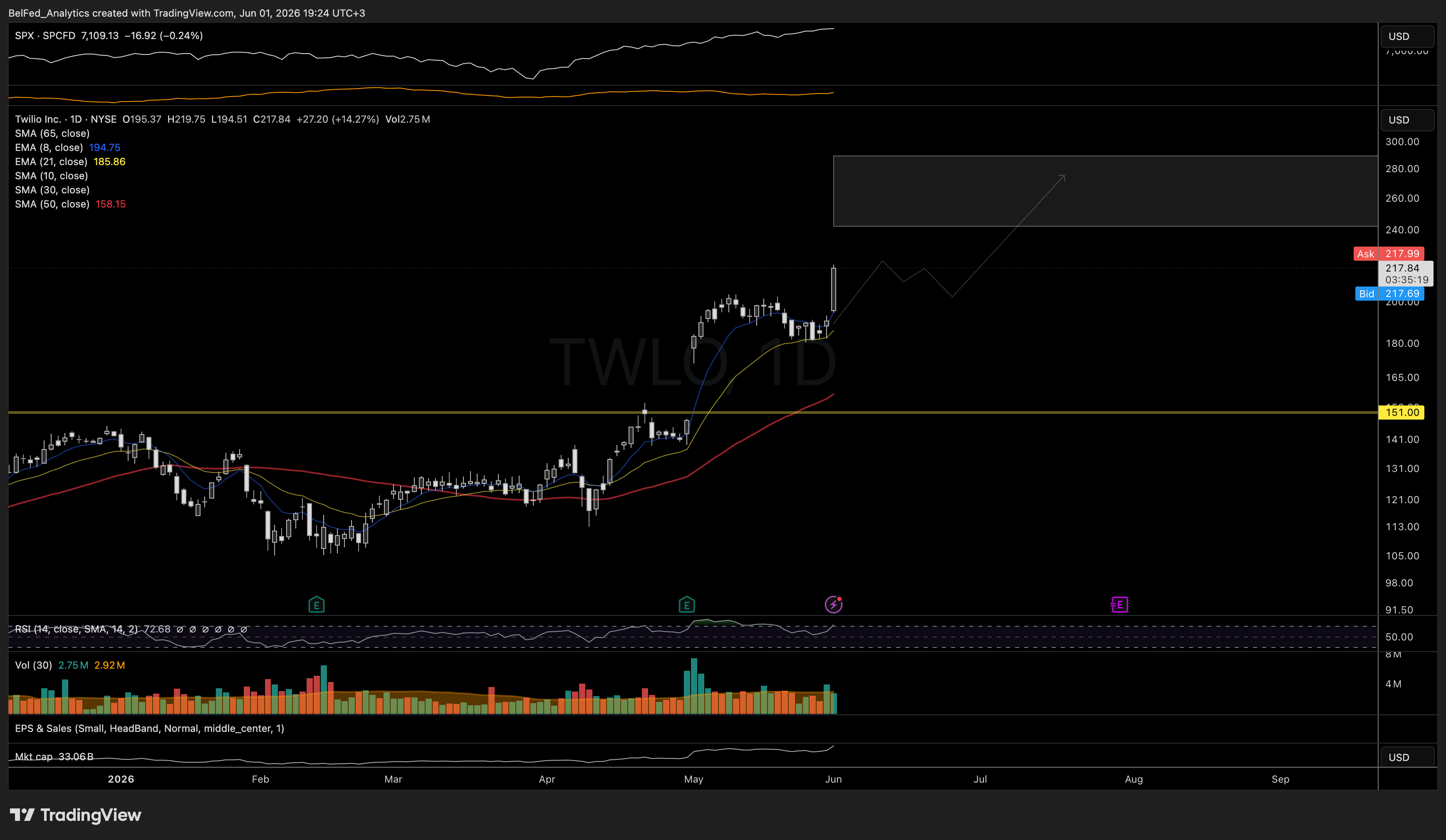 NYSE:TWLO Chart Image by BelFed_Analytics