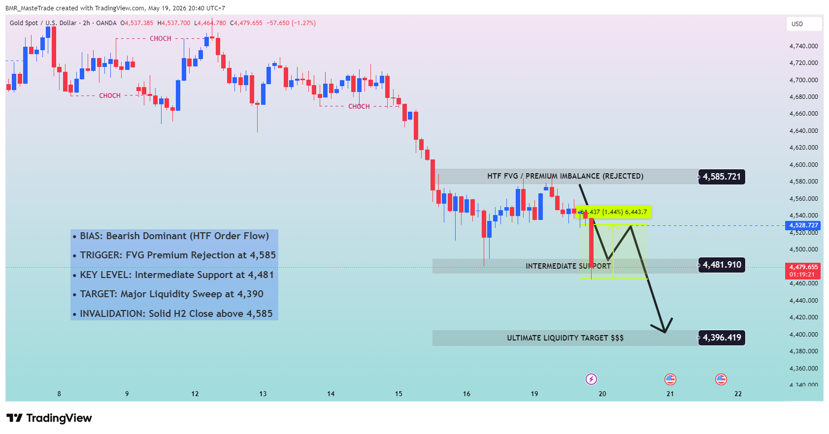 OANDA:XAUUSD Chart Image by BMR_MasteTrade