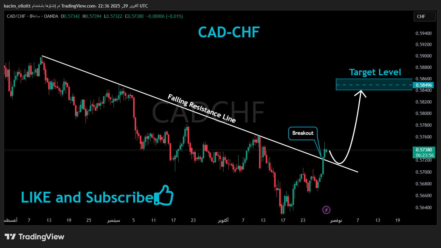 OANDA:CADCHF Chart Image by kacim_elloitt