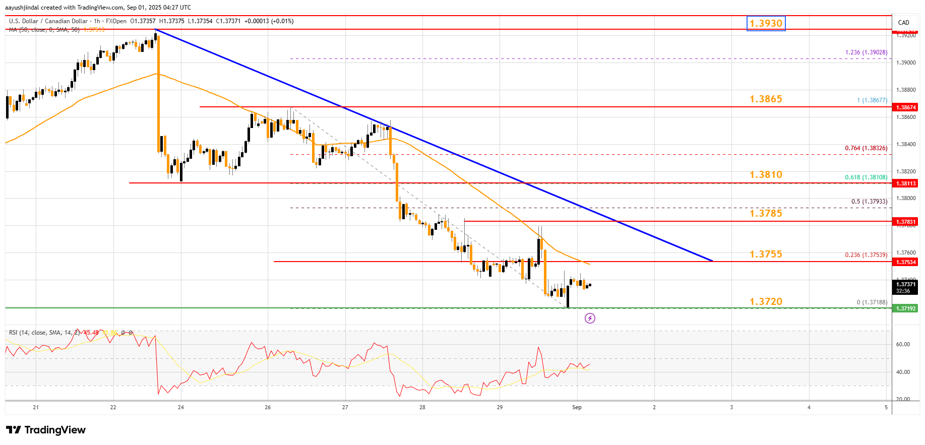 FXOPEN:USDCAD Imagem do gráfico por aayushjindal
