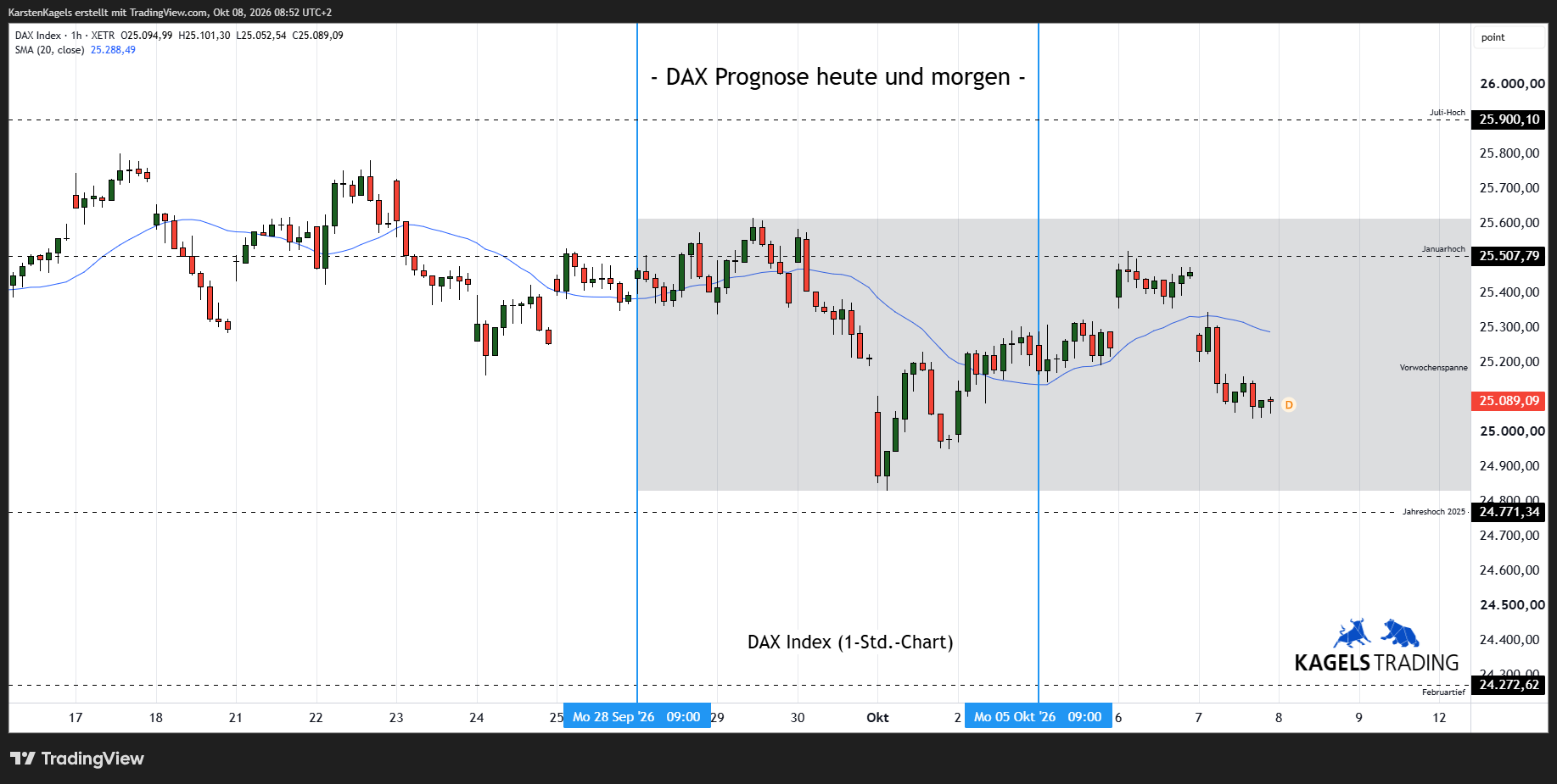 XETR_DLY:DAX Chart Image by KarstenKagels