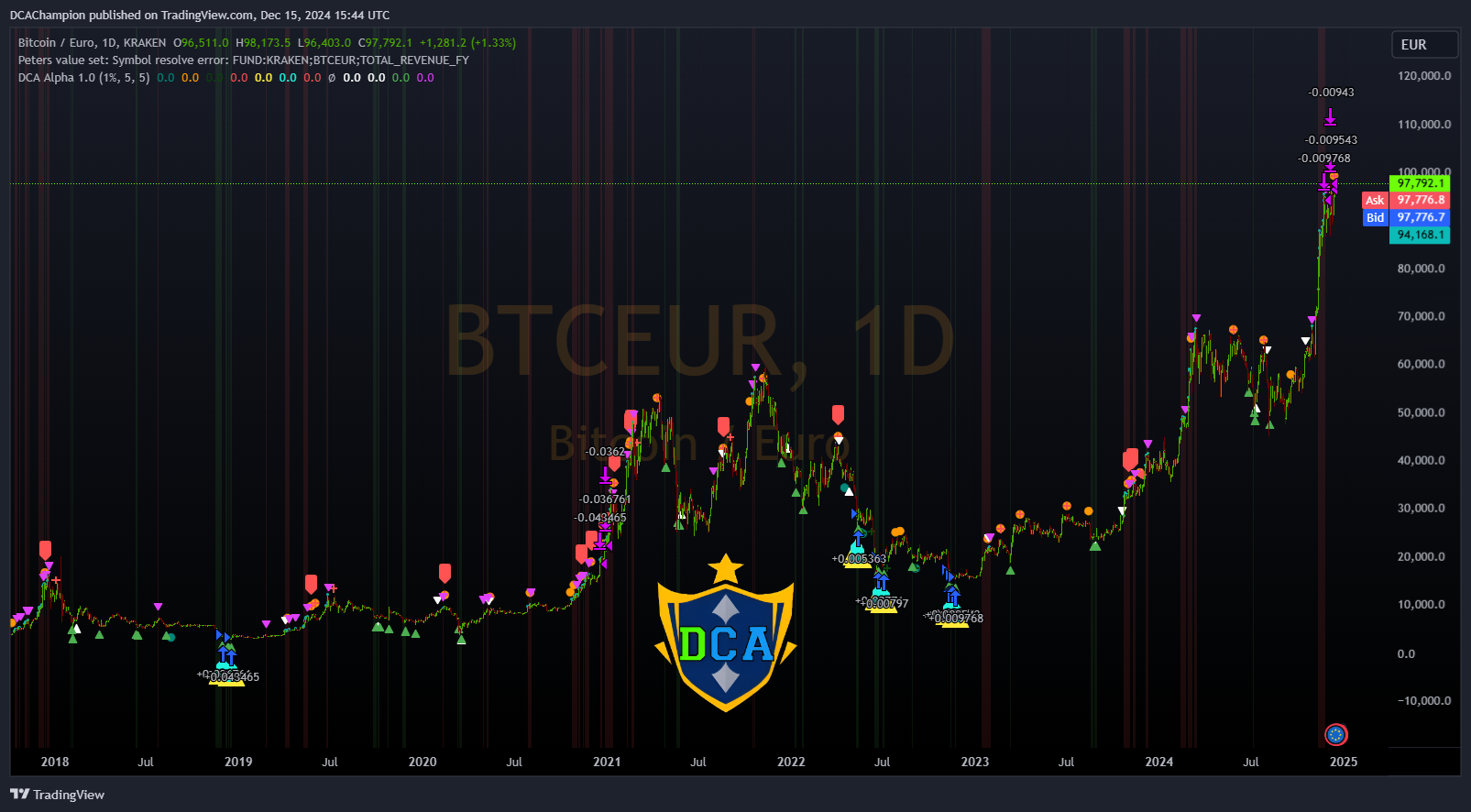 KRAKEN:BTCEUR Gambar chart oleh DCAlpha