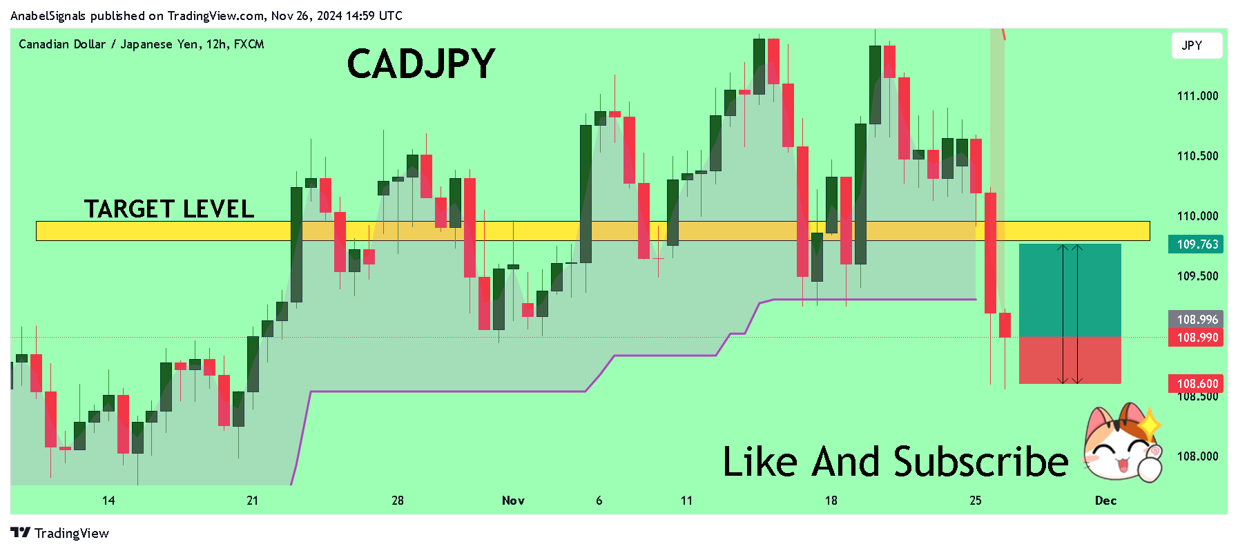 FX:CADJPY Chart Image by AnabelSignals
