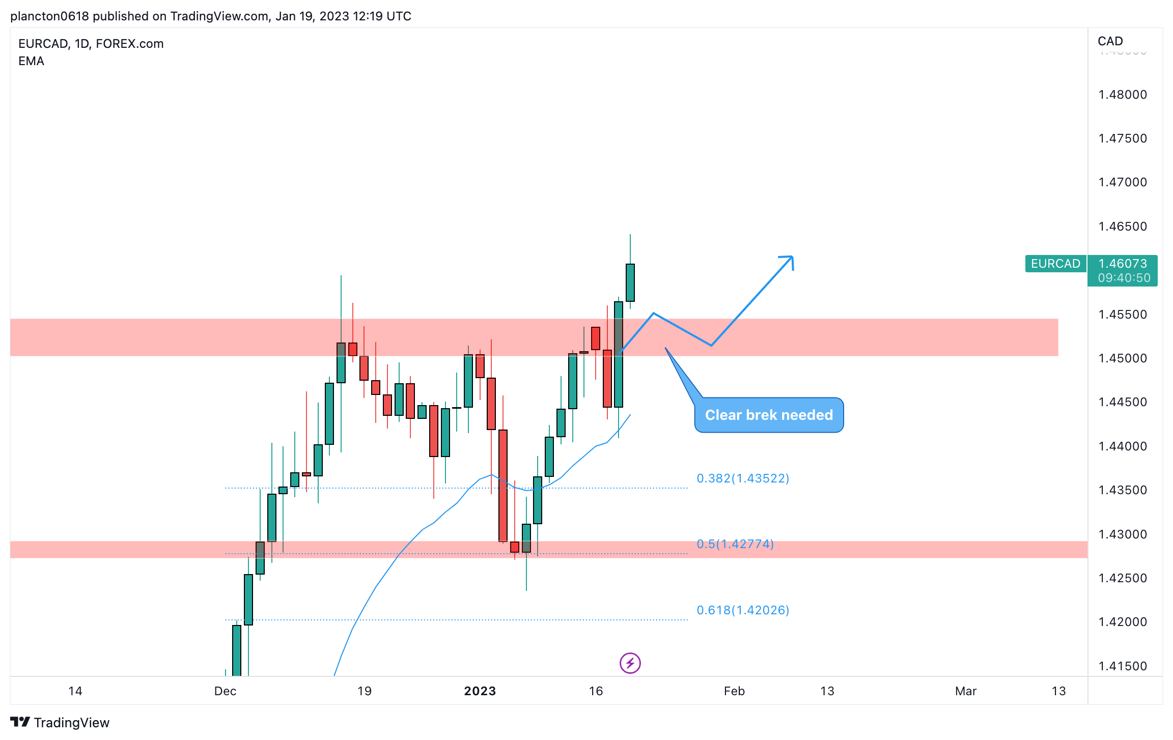 FOREXCOM:EURCAD صورة الرسم البياني by InkyGrip