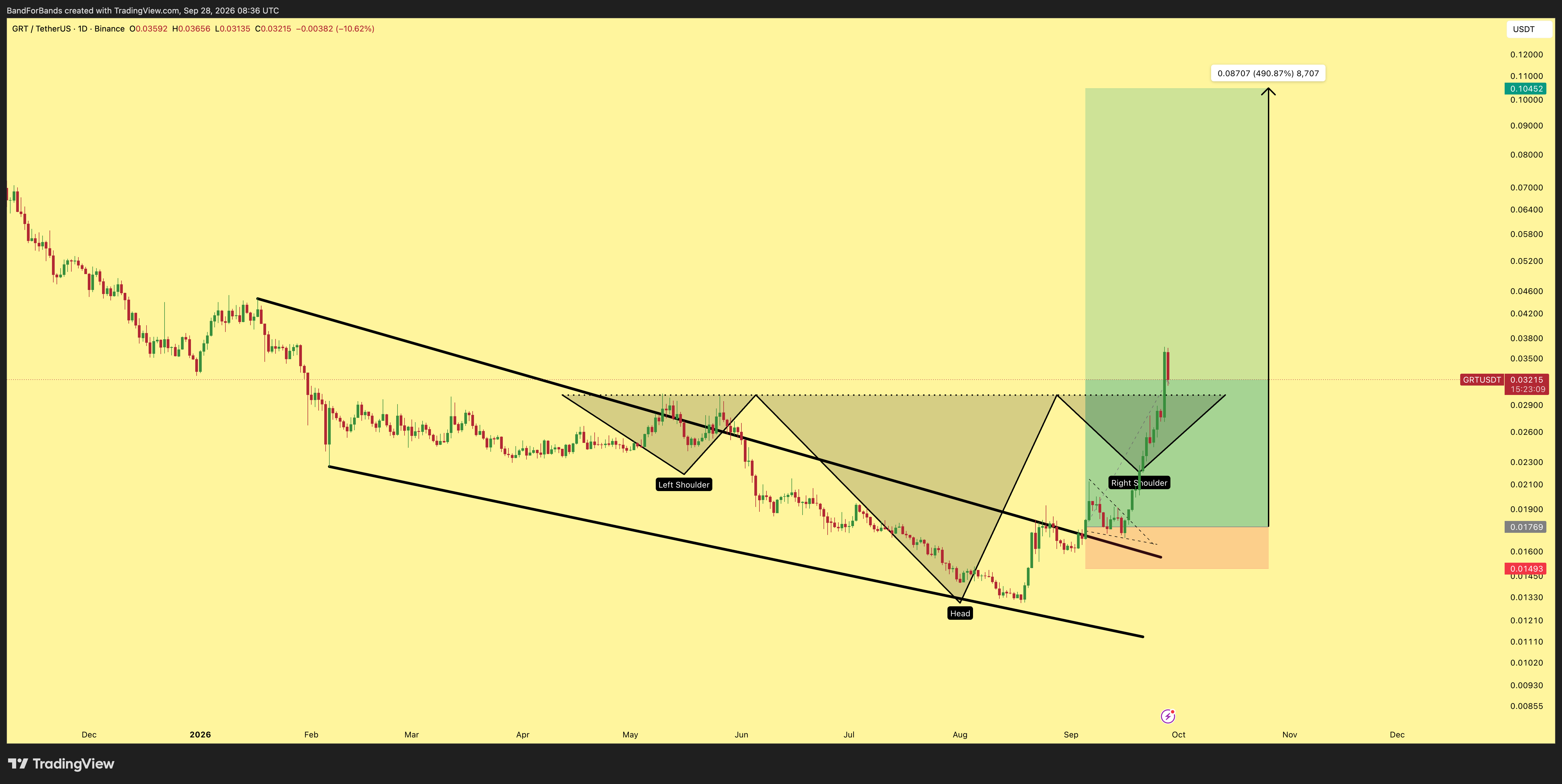 BINANCE:GRTUSDT Chart Image by BandForBands