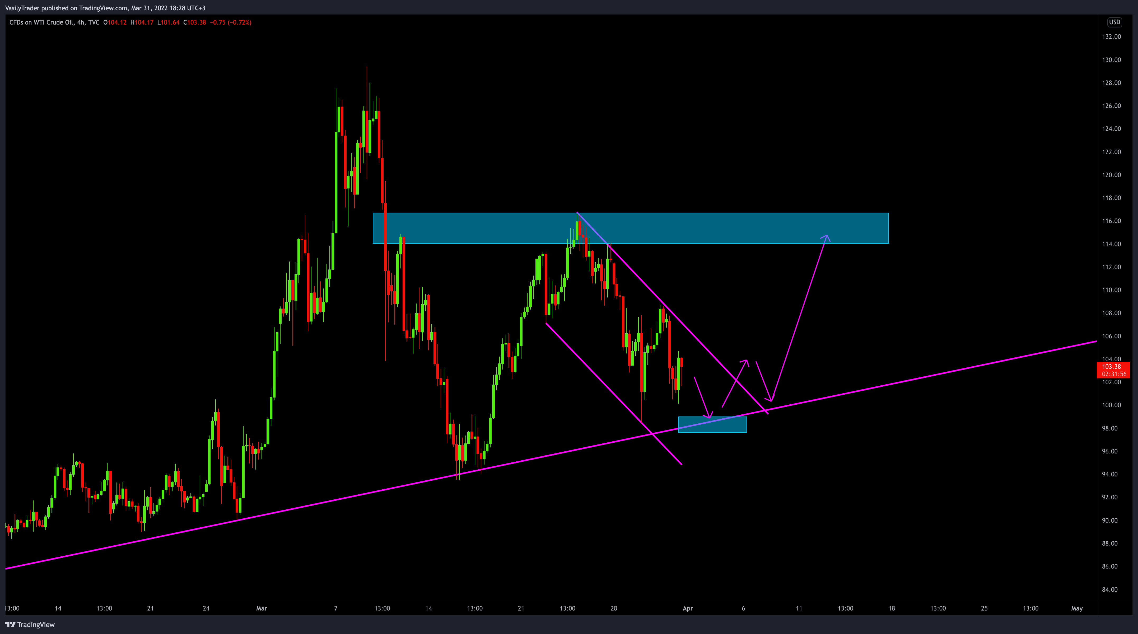 TVC:USOIL Chartbild von VasilyTrader