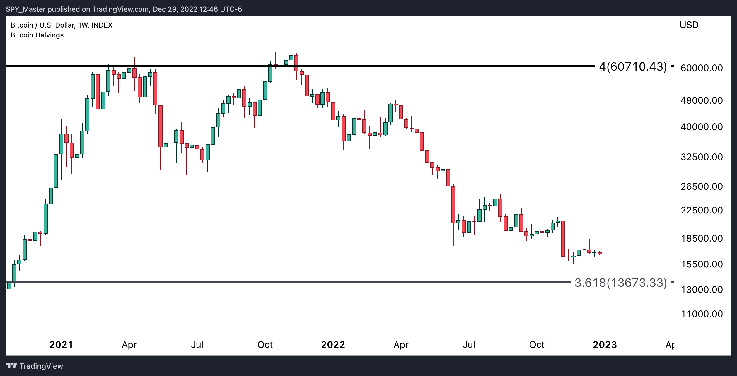 INDEX:BTCUSD Image du graphique par SpyMasterTrades