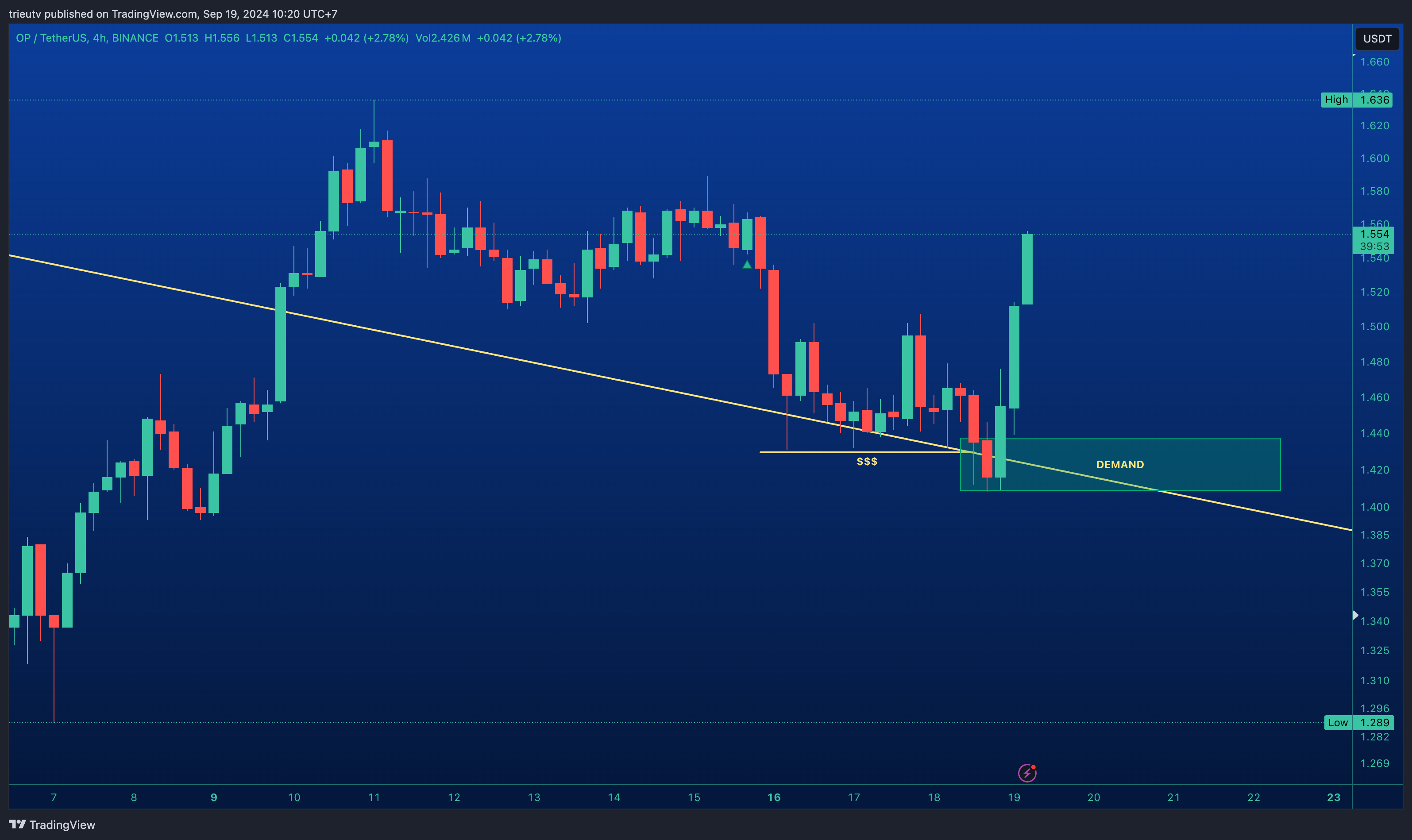 BINANCE:OPUSDT Chart Image by mileinvest