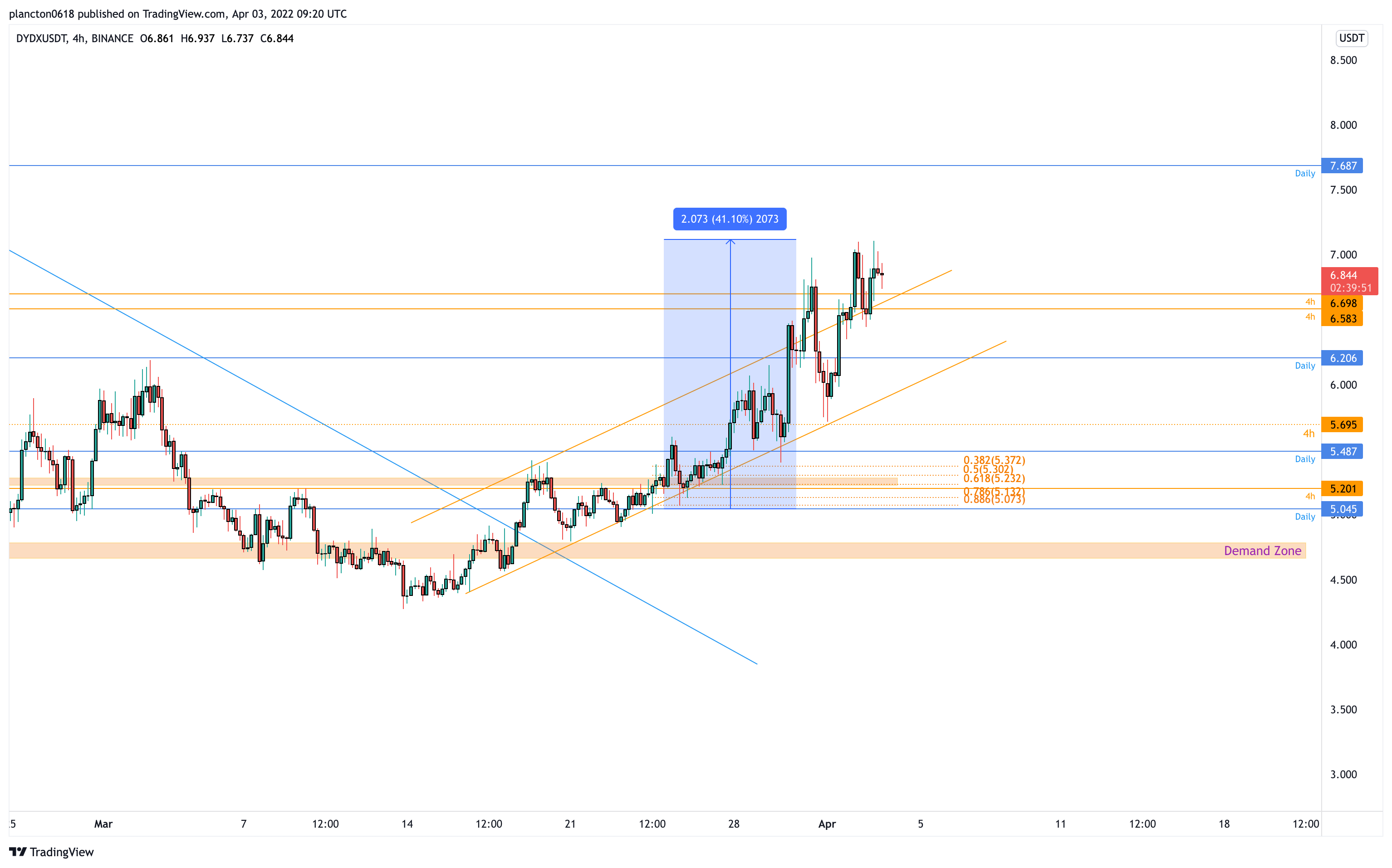 BINANCE:DYDXUSDT Chart Image by InkyGrip