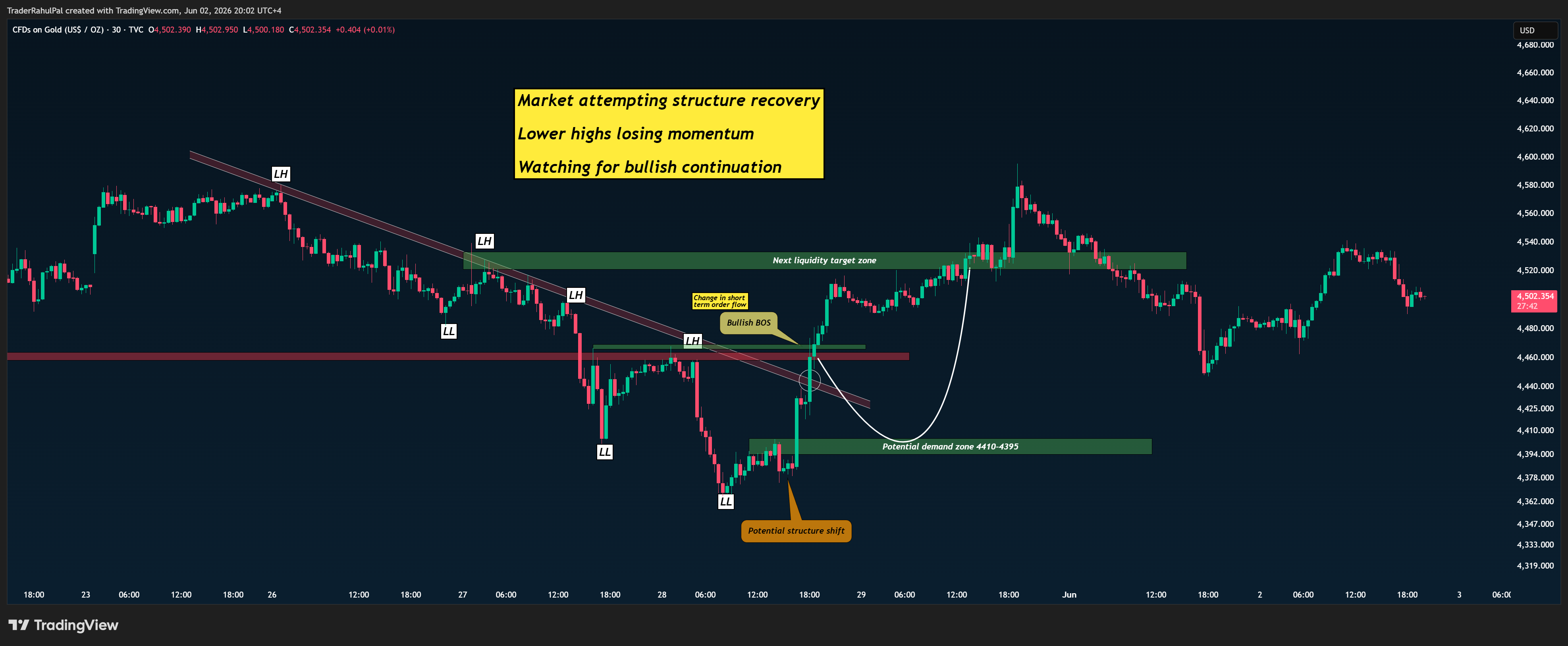 TVC:GOLD Chart Image by TraderRahulPal