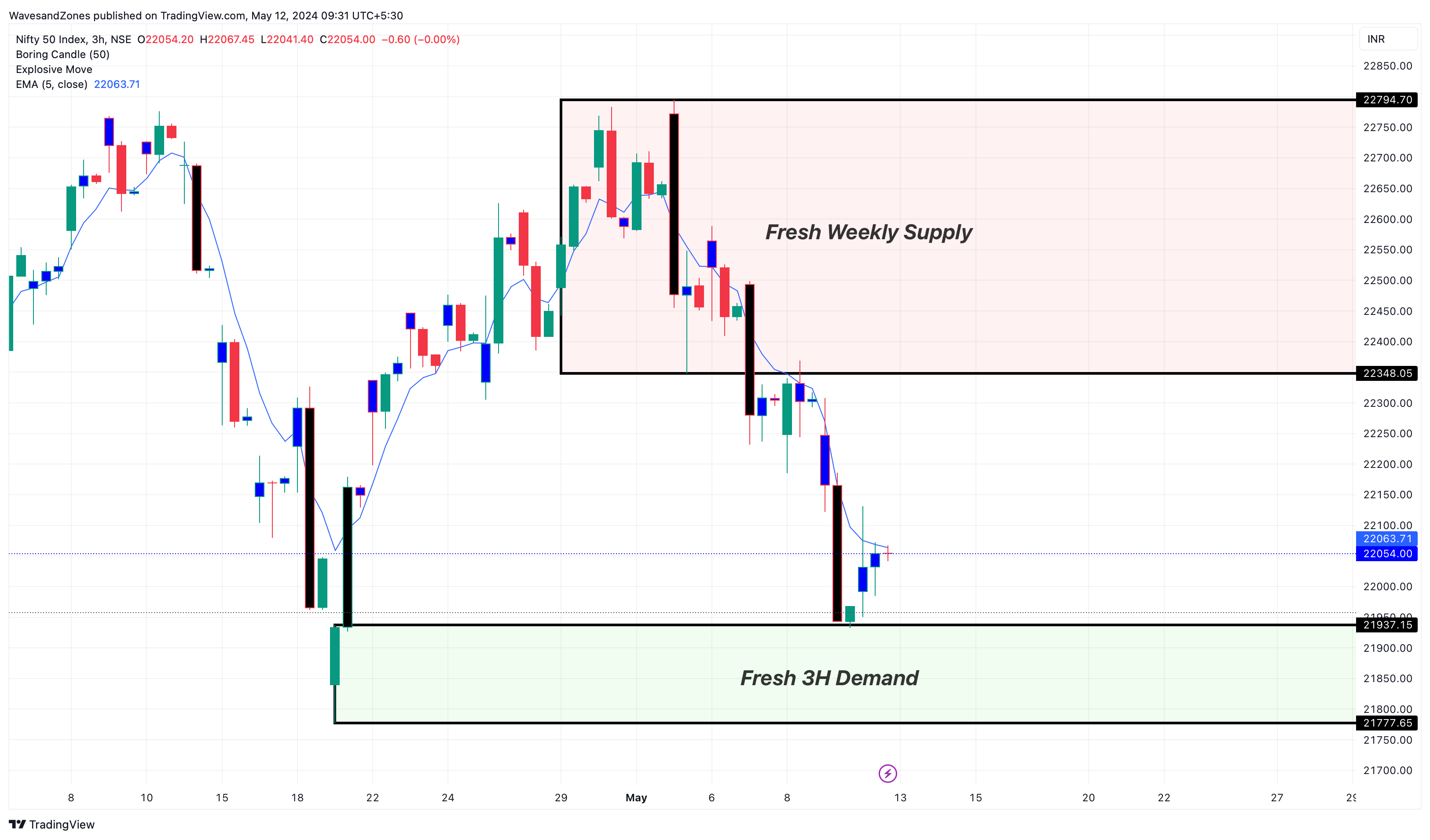 NSE:NIFTY Chart Image by WavesandZones