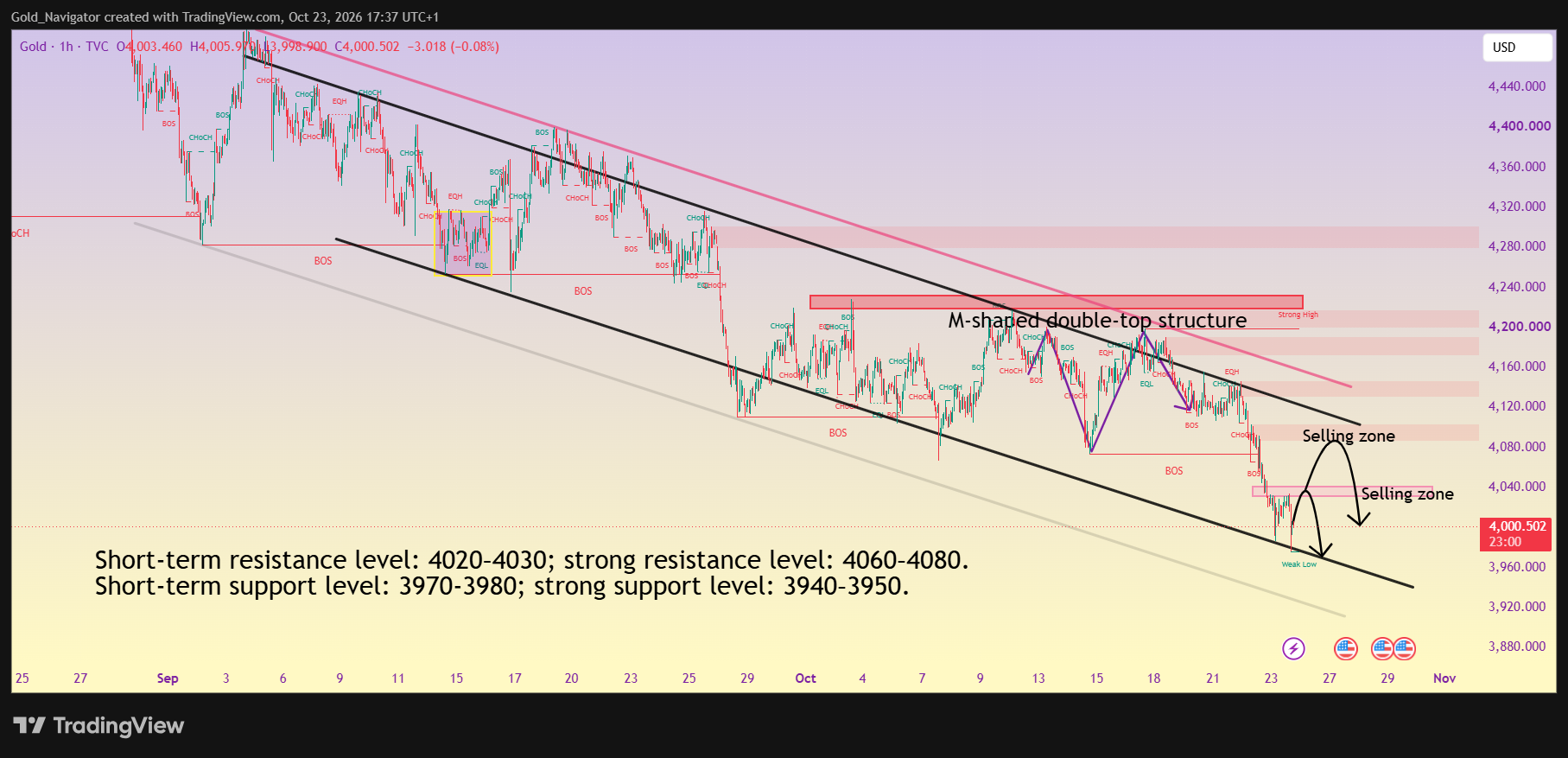 TVC:GOLD Chart Image by Gold_Navigator
