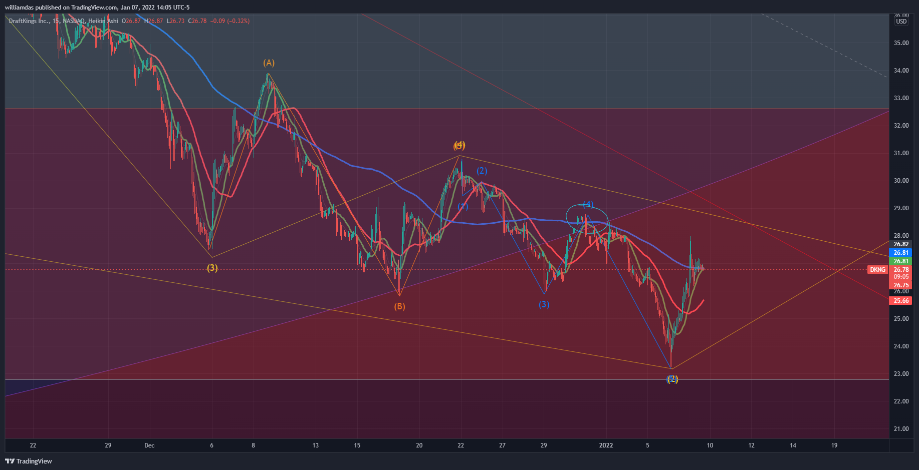 NASDAQ:DKNG Chart Image by williamdas