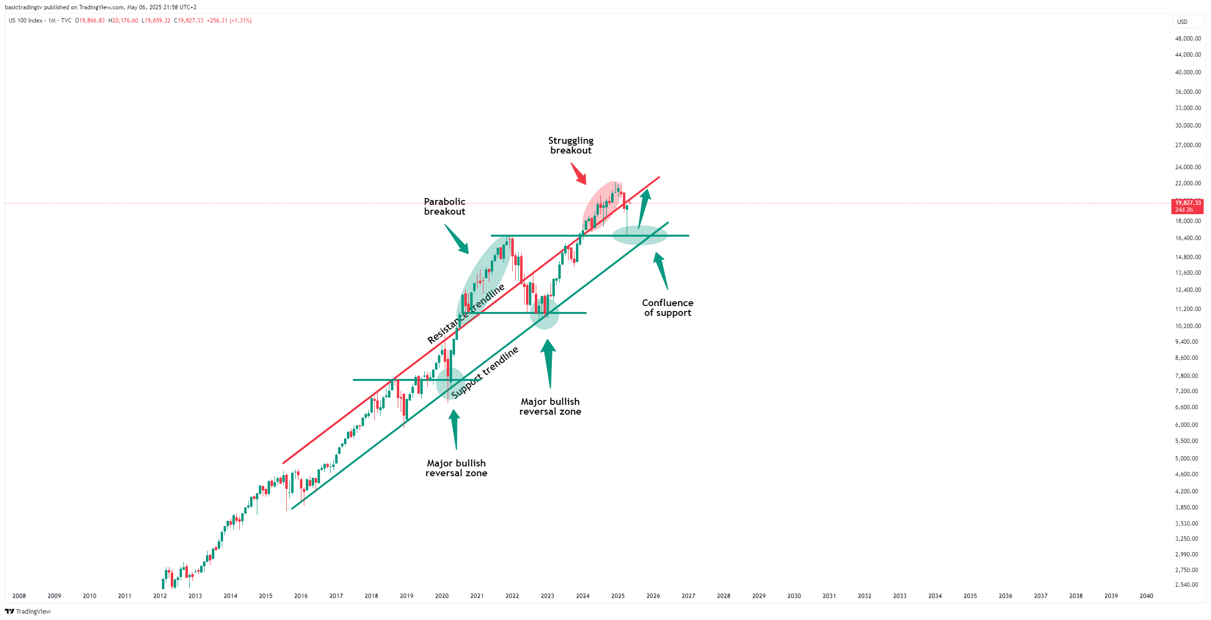 TVC:NDQ Chart Image by TheTraderPhil