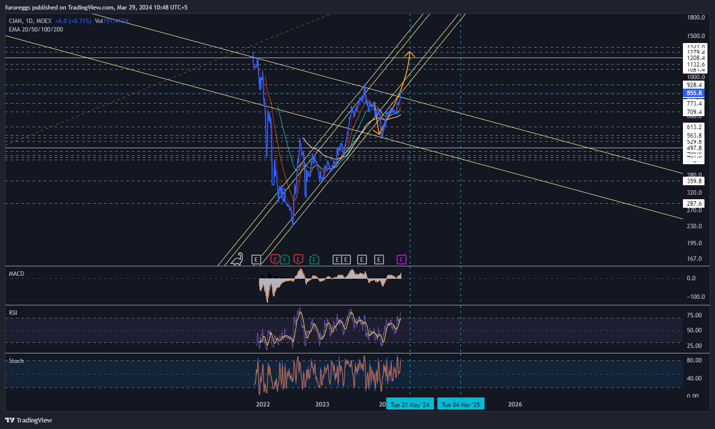 MOEX:CIAN Chart Image by WouldBeLabs