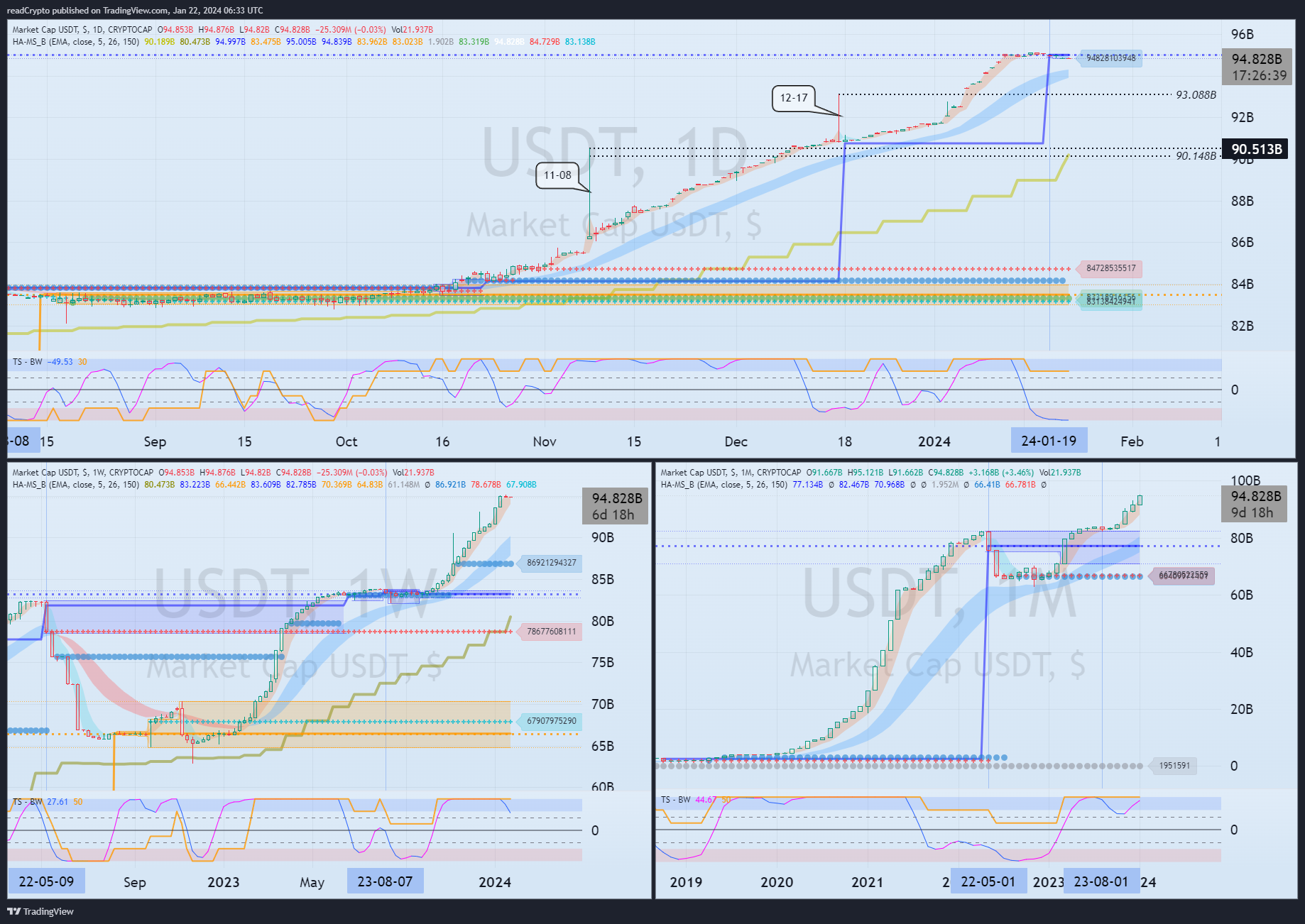 CRYPTOCAP:USDT Chart Image by readCrypto