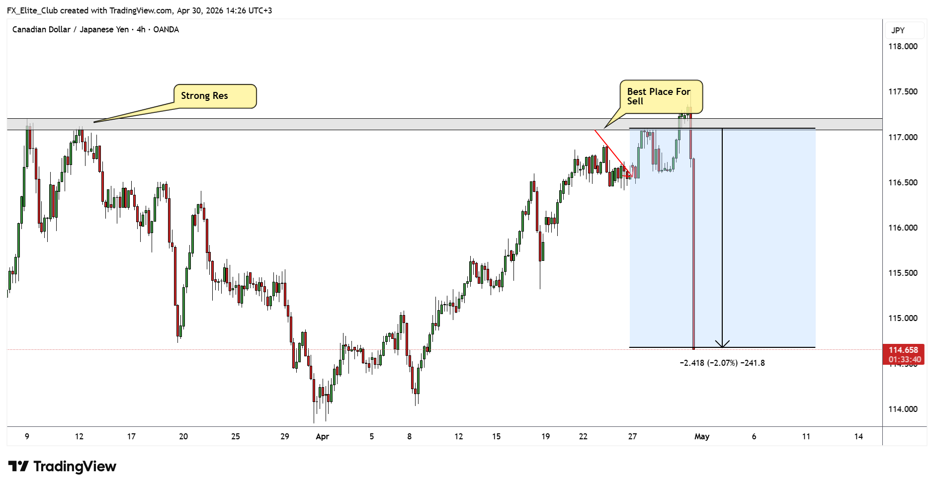 OANDA:CADJPY Chart Image by FX_Elite_Club