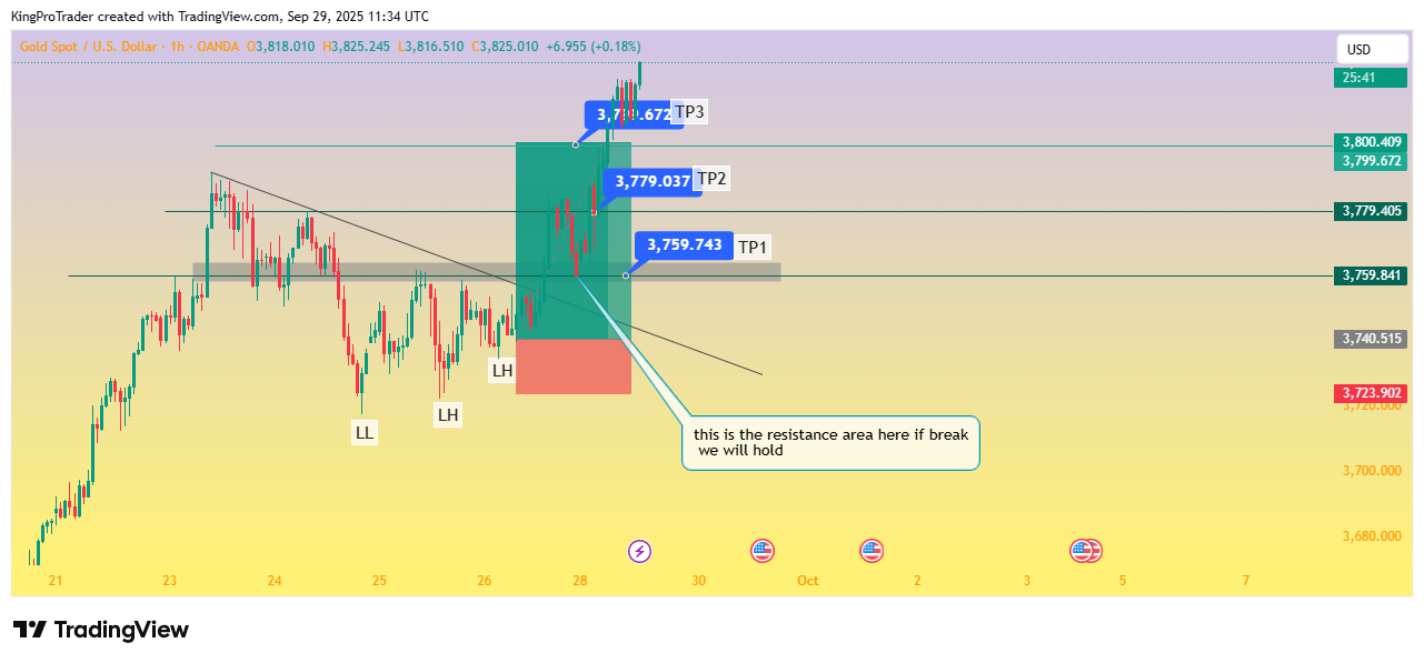 OANDA:XAUUSD Chart Image by KingProTrader