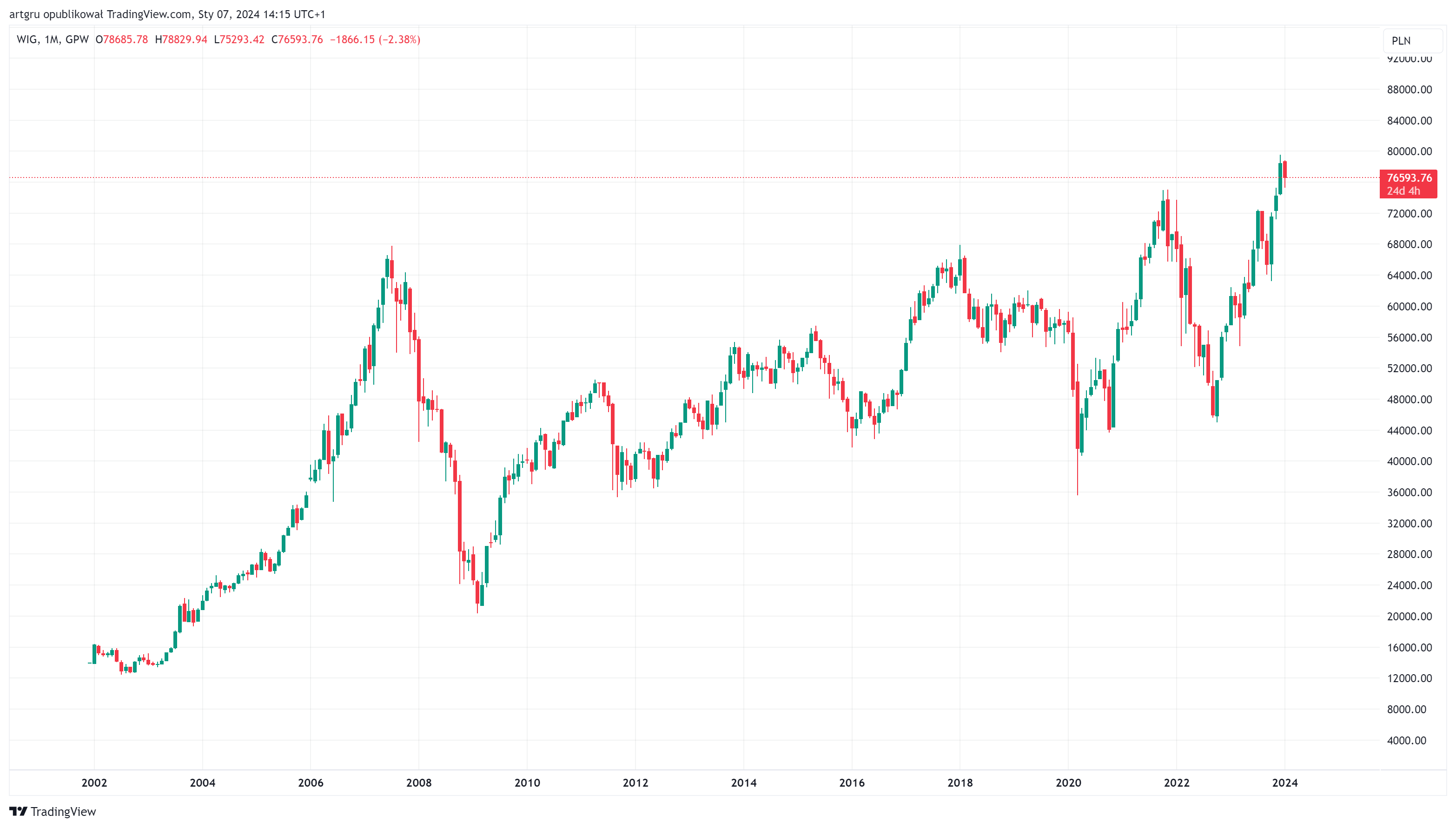 GPW_DLY:WIG Chart Image by artgru