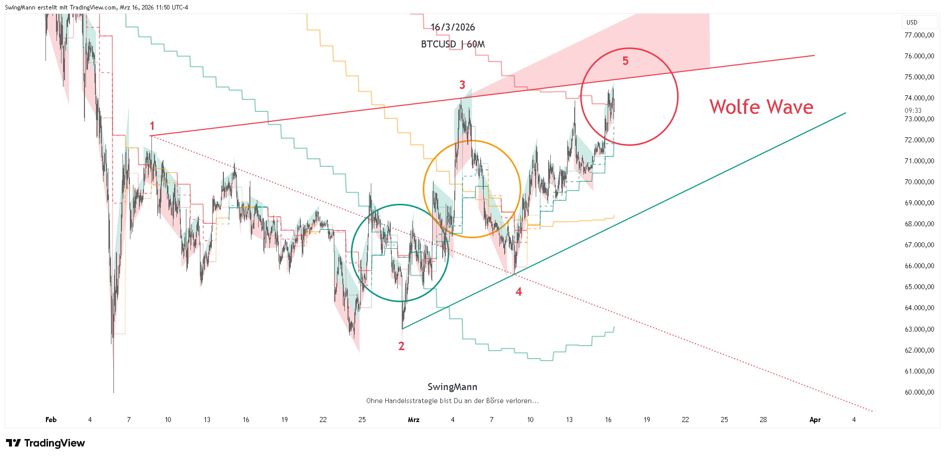 CRYPTO:BTCUSD ‏תמונת גרף מאת SwingMann