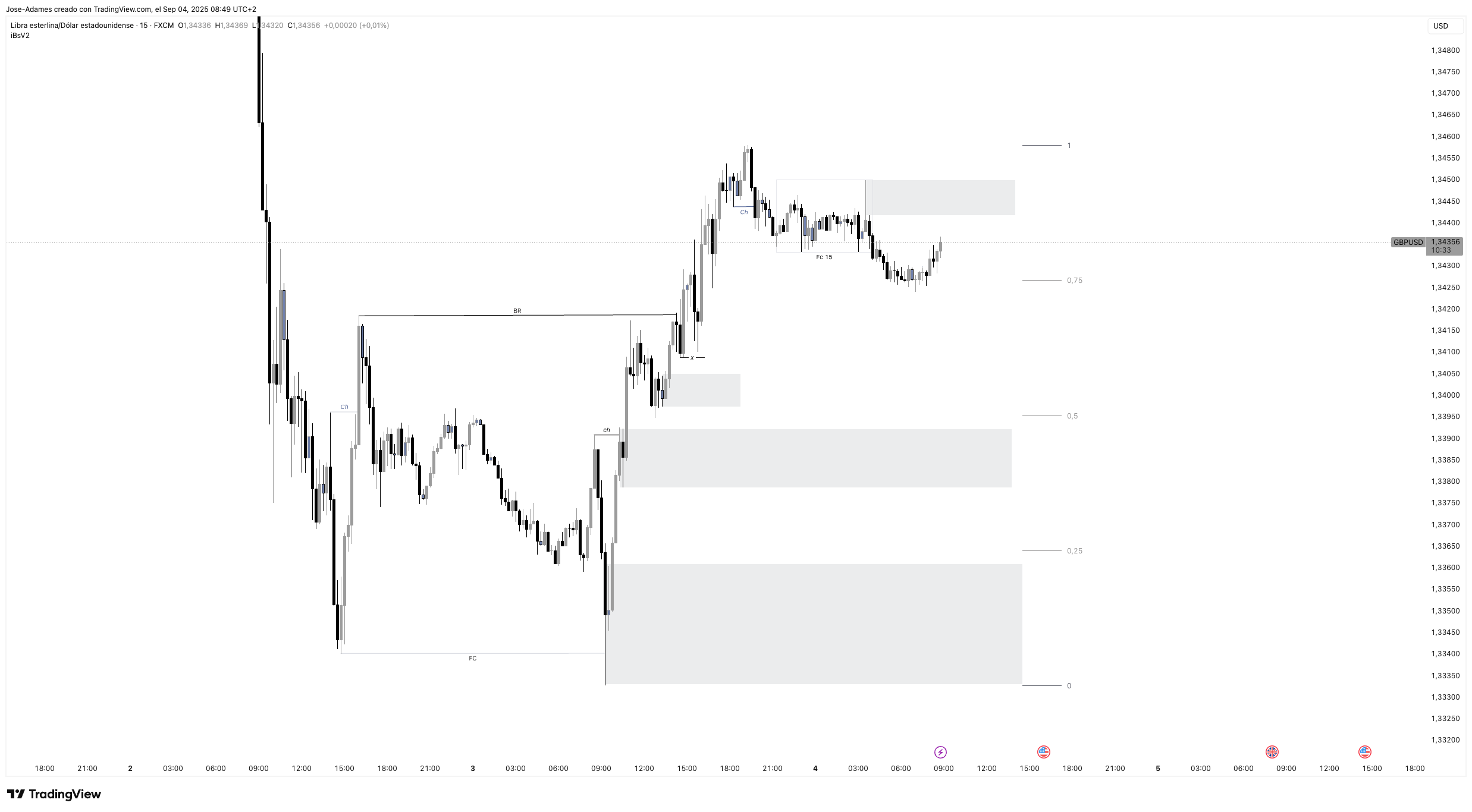 FX:GBPUSD Chart Image by Jose-Adames