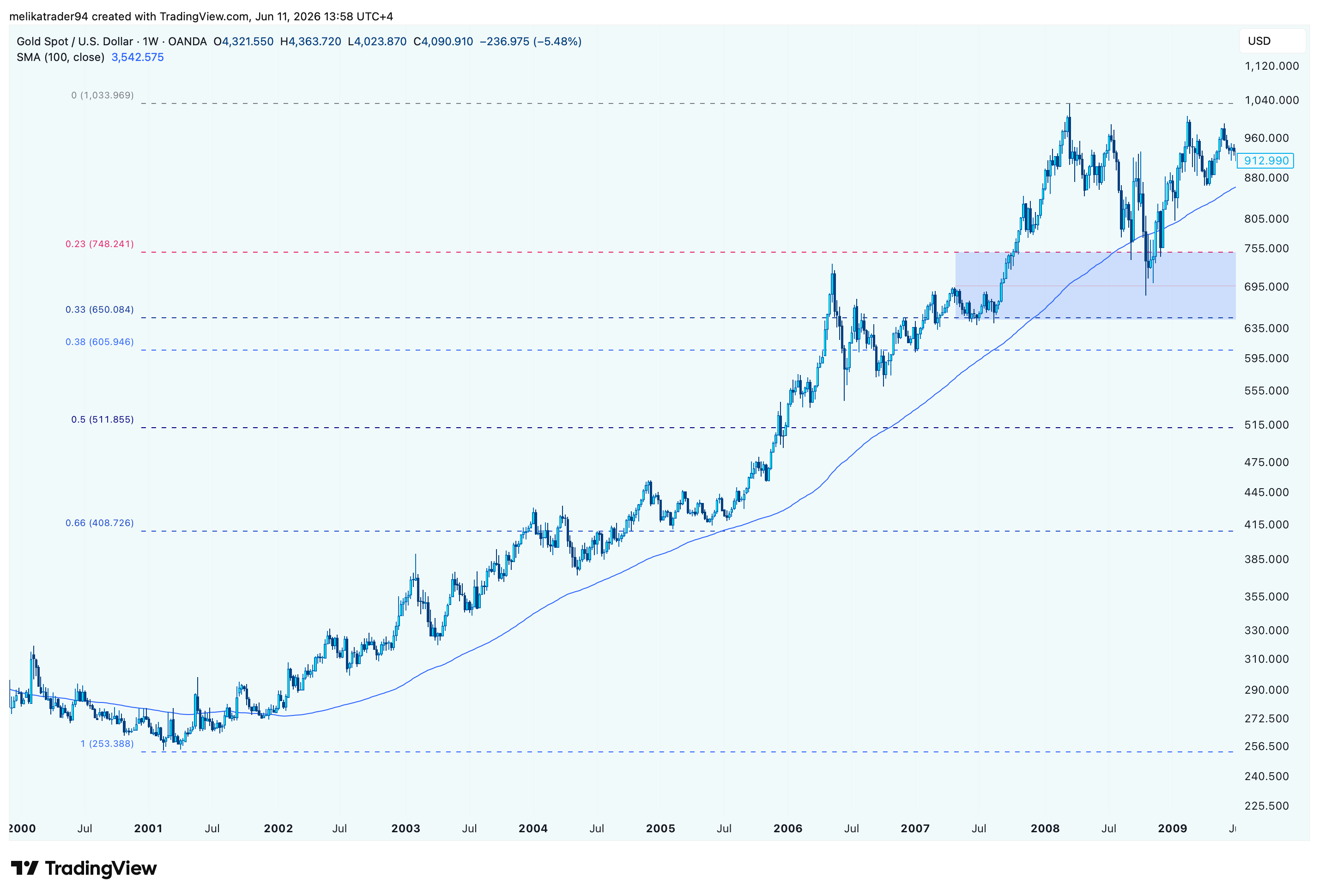 melikatrader94 tarafından OANDA:XAUUSD Grafik Görseli