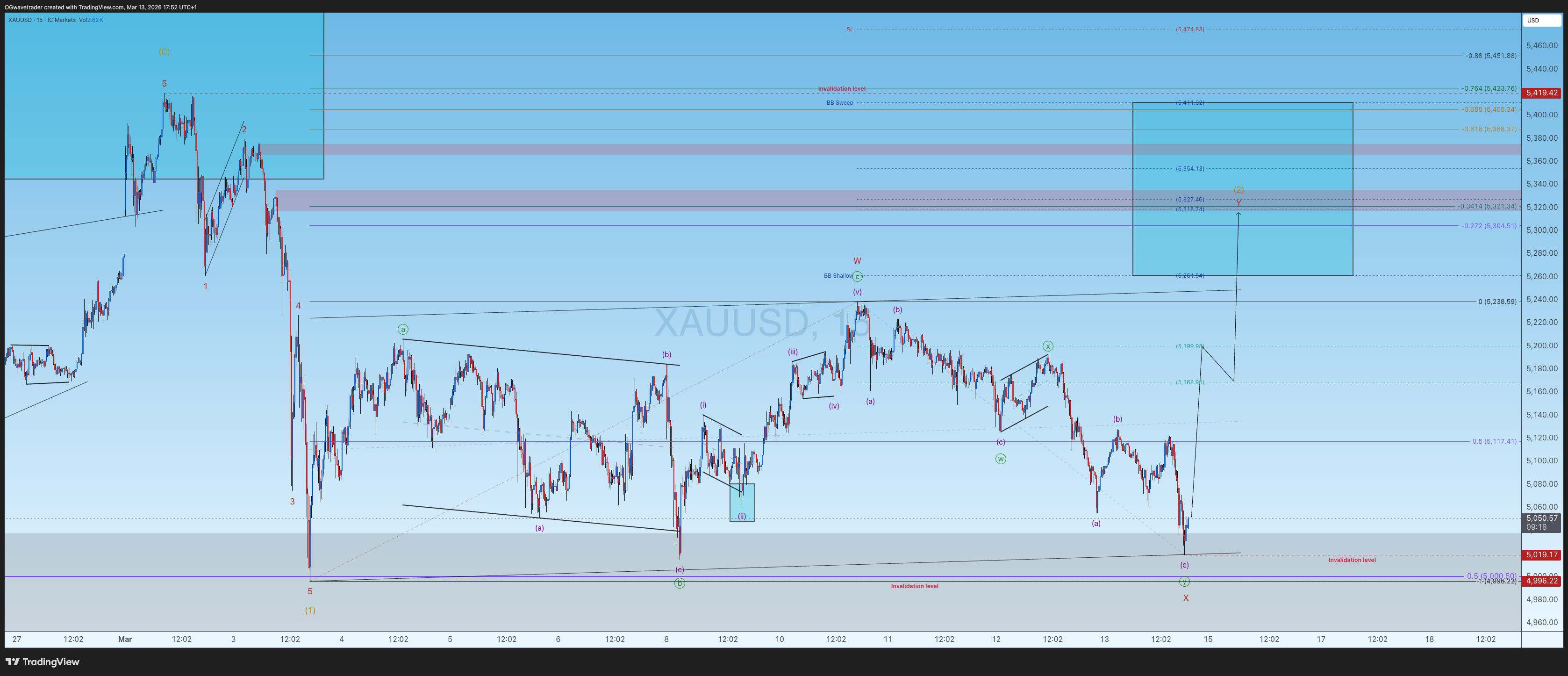 ICMARKETS:XAUUSD صورة الرسم البياني by OGwavetrader