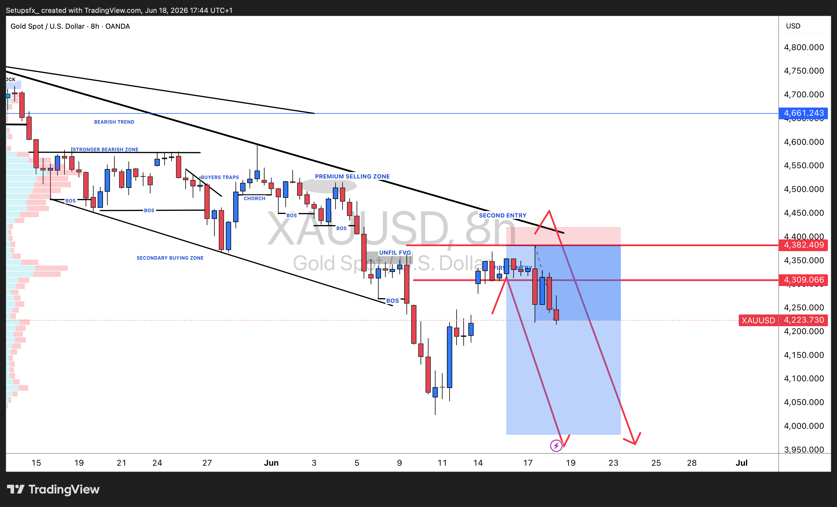 OANDA:XAUUSD Chart Image by Setupsfx_