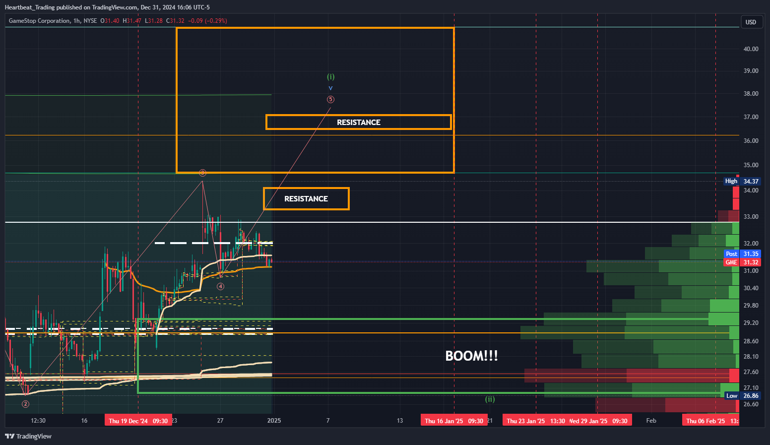 BATS:GME Chart Image by Heartbeat_Trading