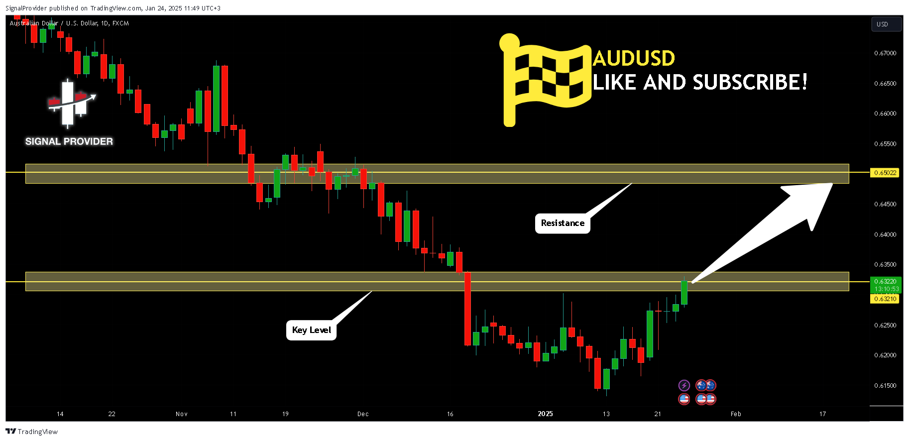 FX:AUDUSD Chart Image by SignalProvider