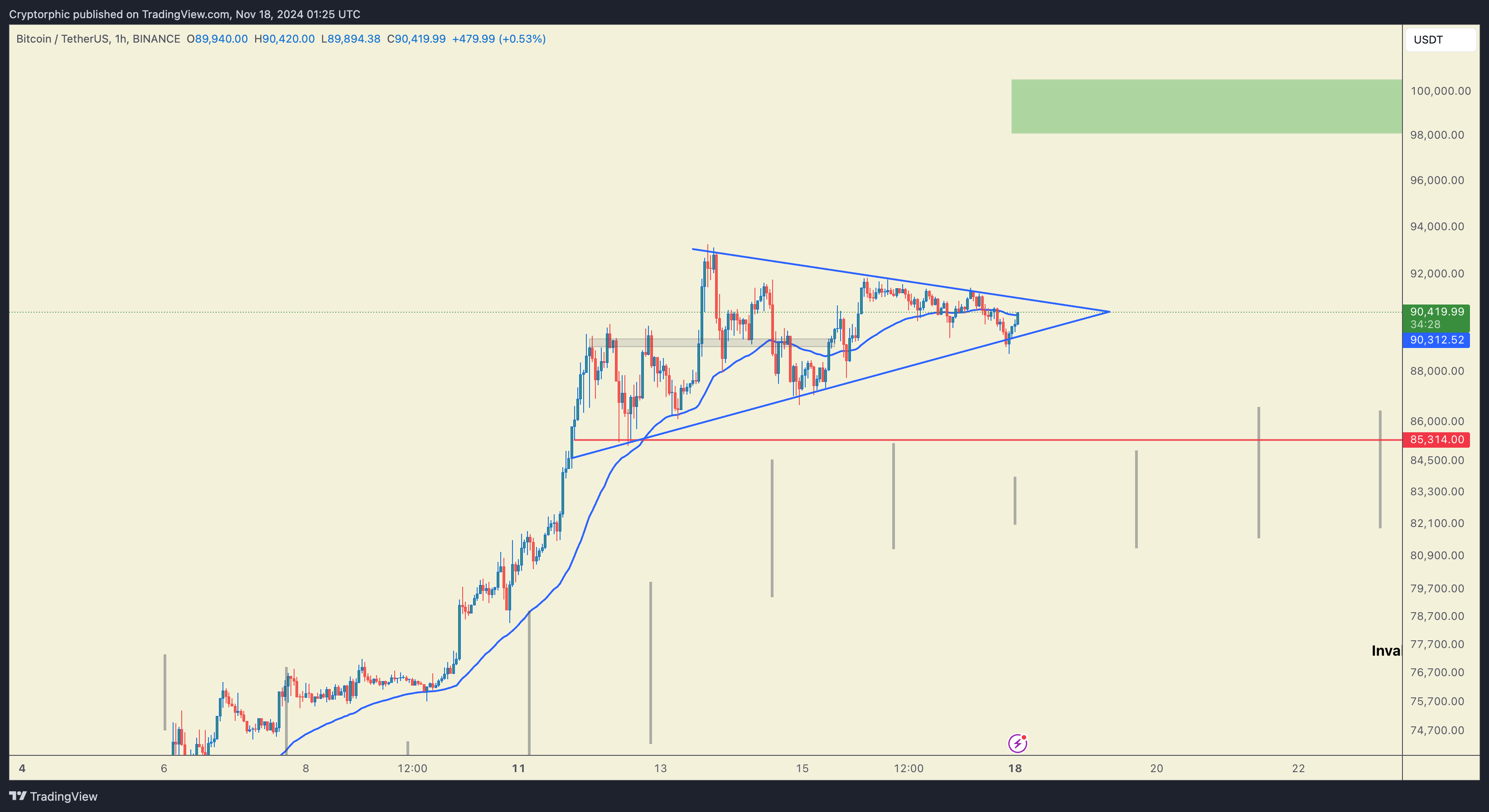 BINANCE:BTCUSDT Chart Image by Cryptorphic