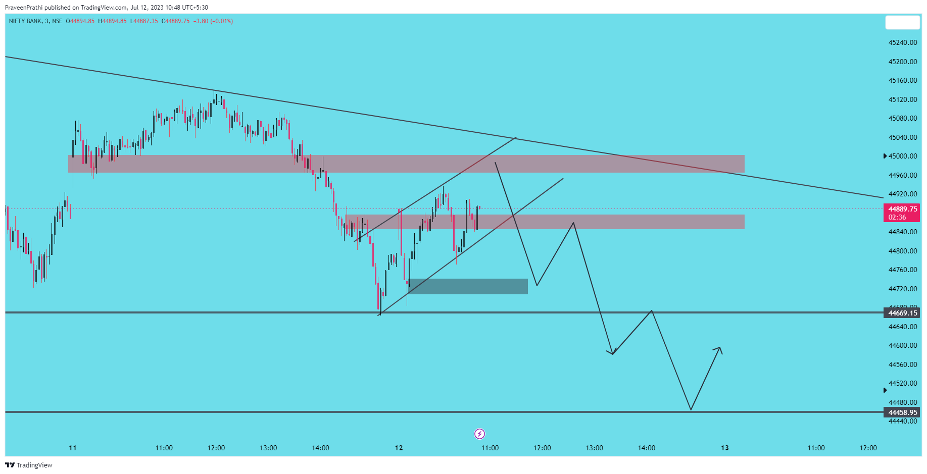 NSE:BANKNIFTY Chart Image by IIT-Trader
