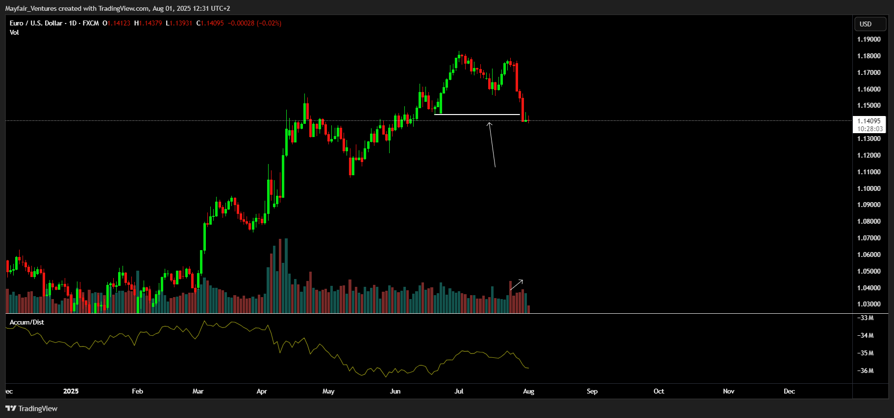 Снимок графика «FX:EURUSD» от Mayfair_Ventures