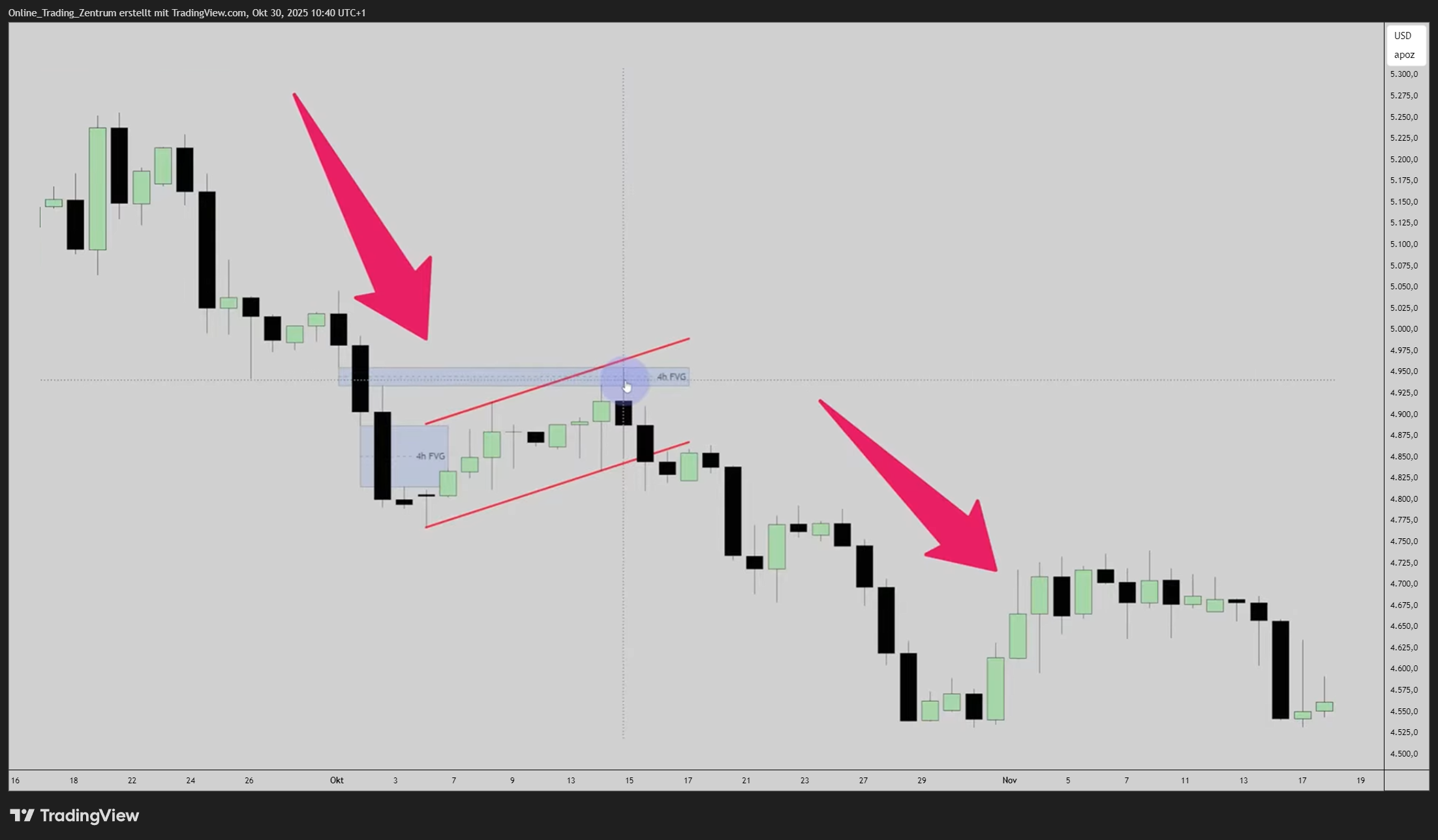 COMEX:GC1! Chart Image by Online_Trading_Zentrum