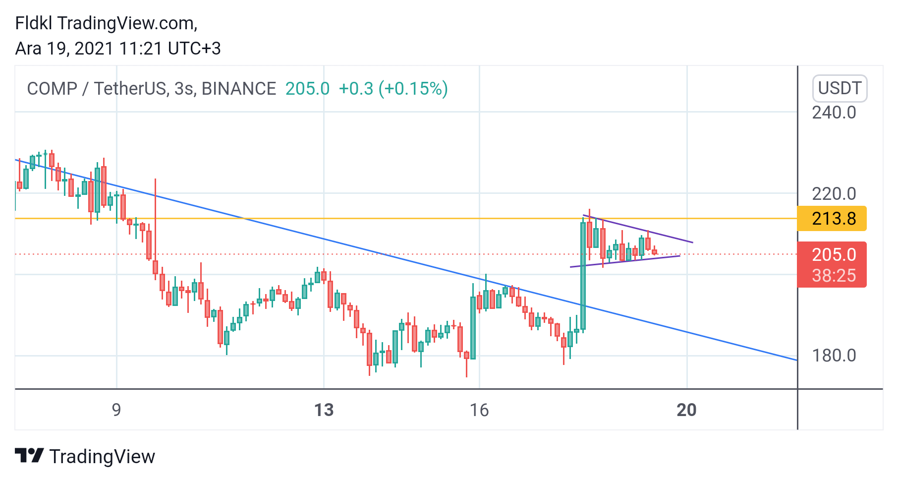 BINANCE:COMPUSDT Chart Image by FLCT