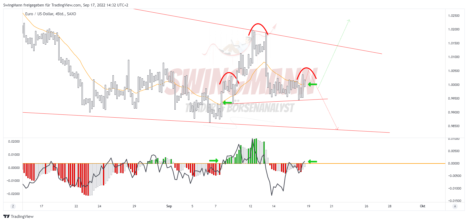 SAXO:EURUSD Chart Image by SwingMann