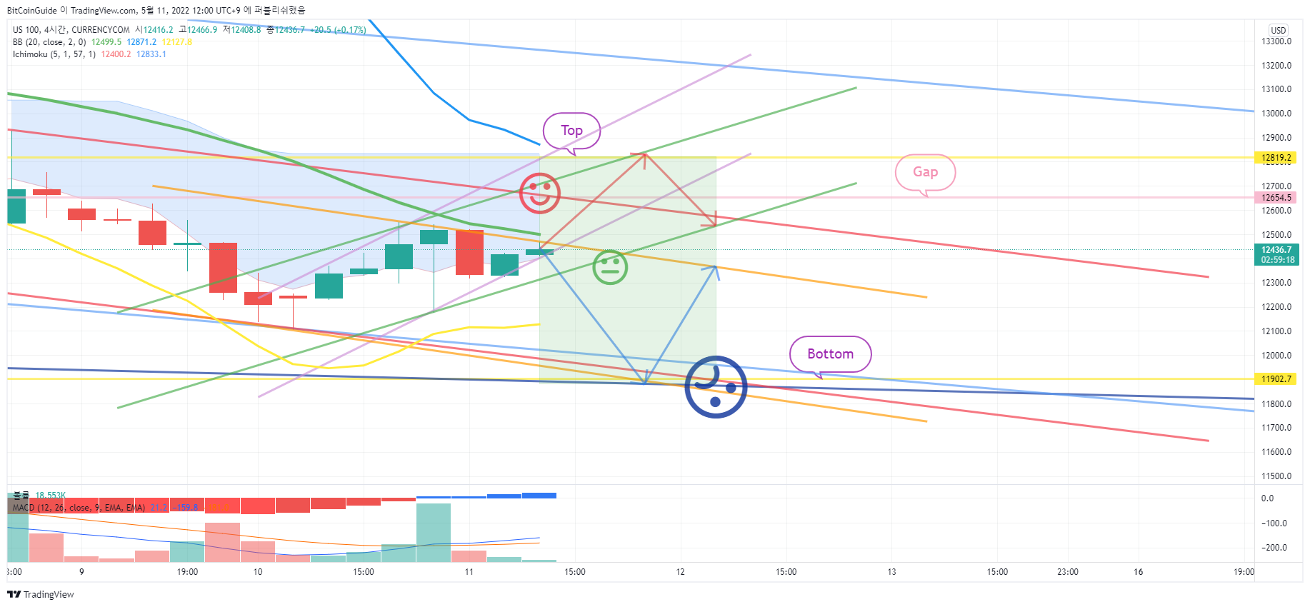 CURRENCYCOM:US100 Obraz wykresu od BitCoinGuide