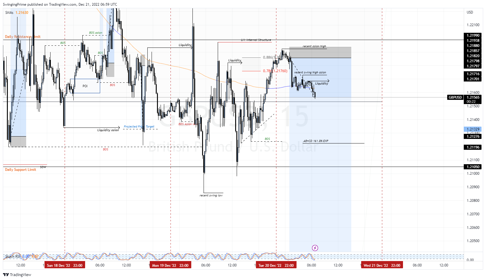 OANDA:GBPUSD Chart Image by SwingingPrime