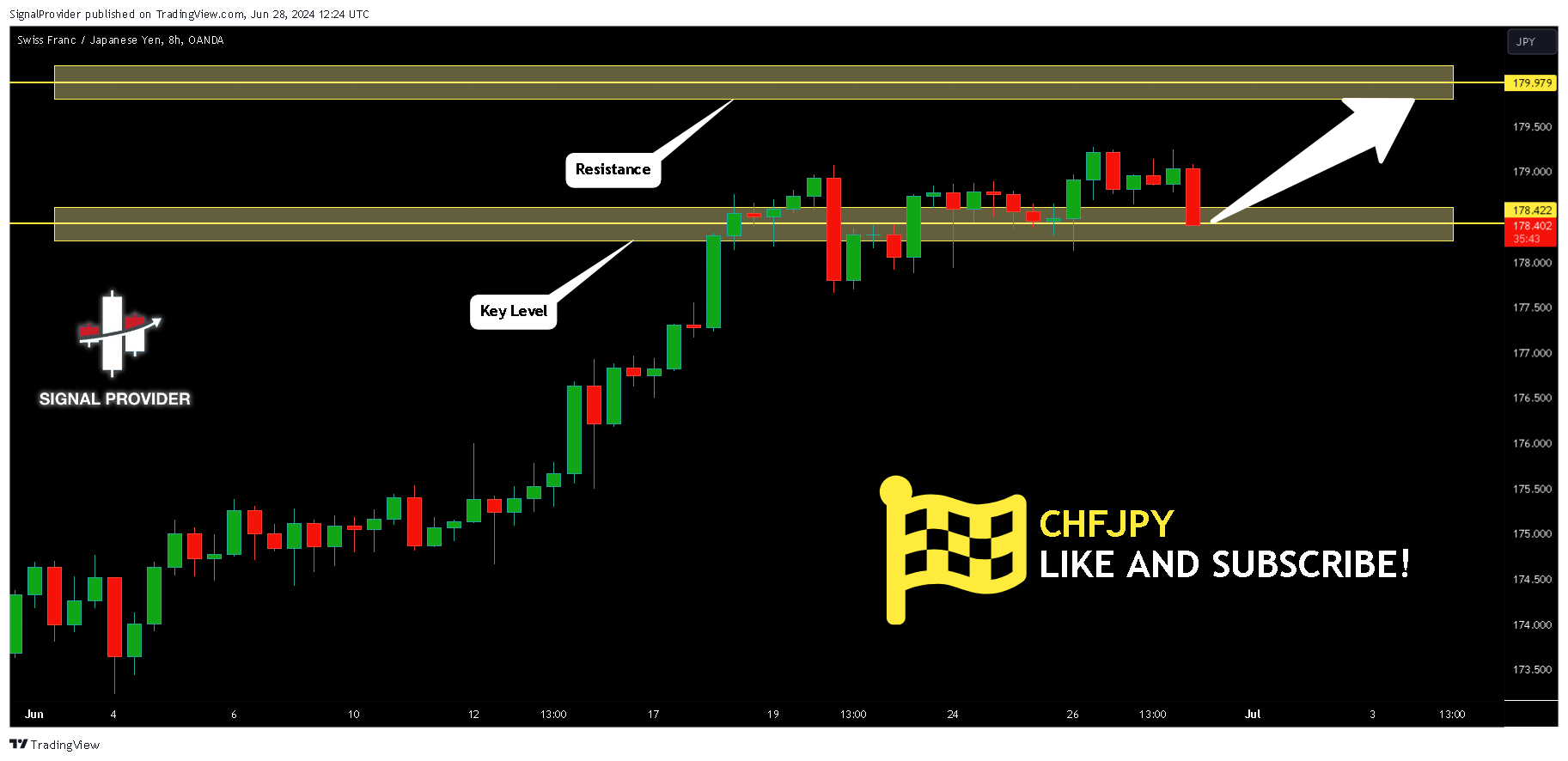 OANDA:CHFJPY Chartbild von SignalProvider