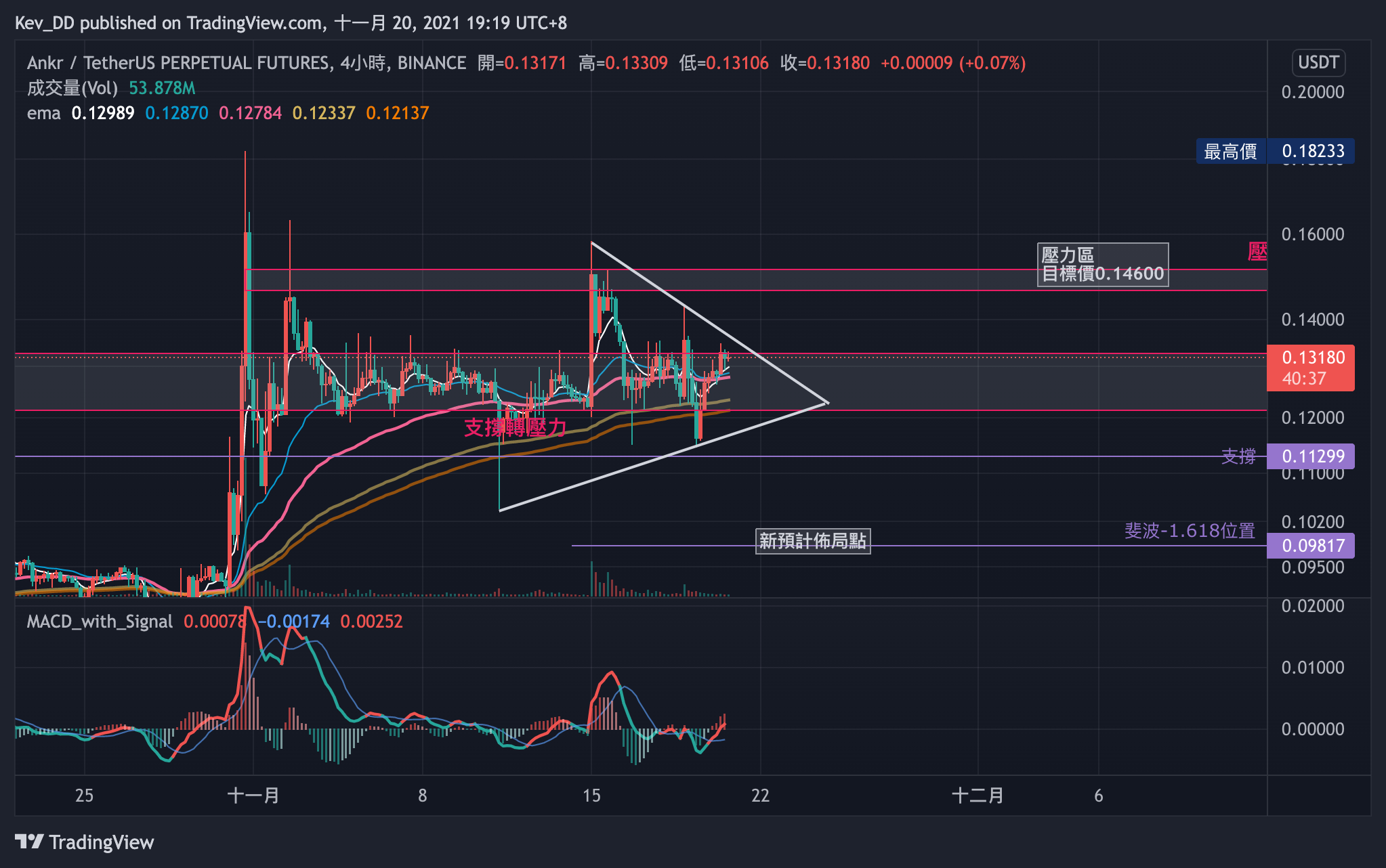 BINANCE:ANKRUSDTPERP Chart Image by Dar_btc