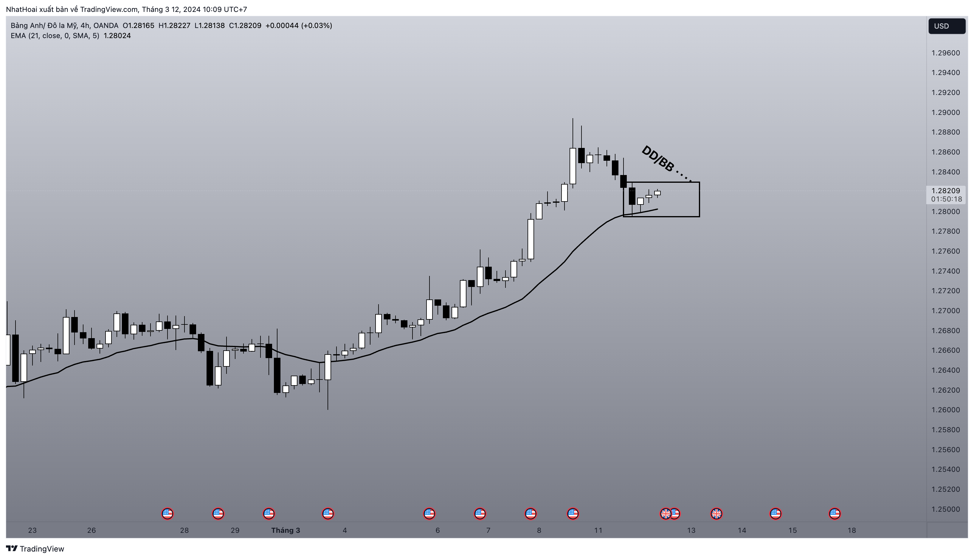 OANDA:GBPUSD Chart Image by NhatHoai