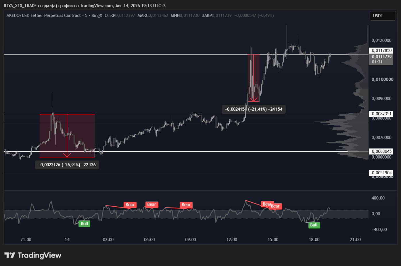 BINGX:AKEUSDT.P Chart Image by ILIYA_X10_TRADE
