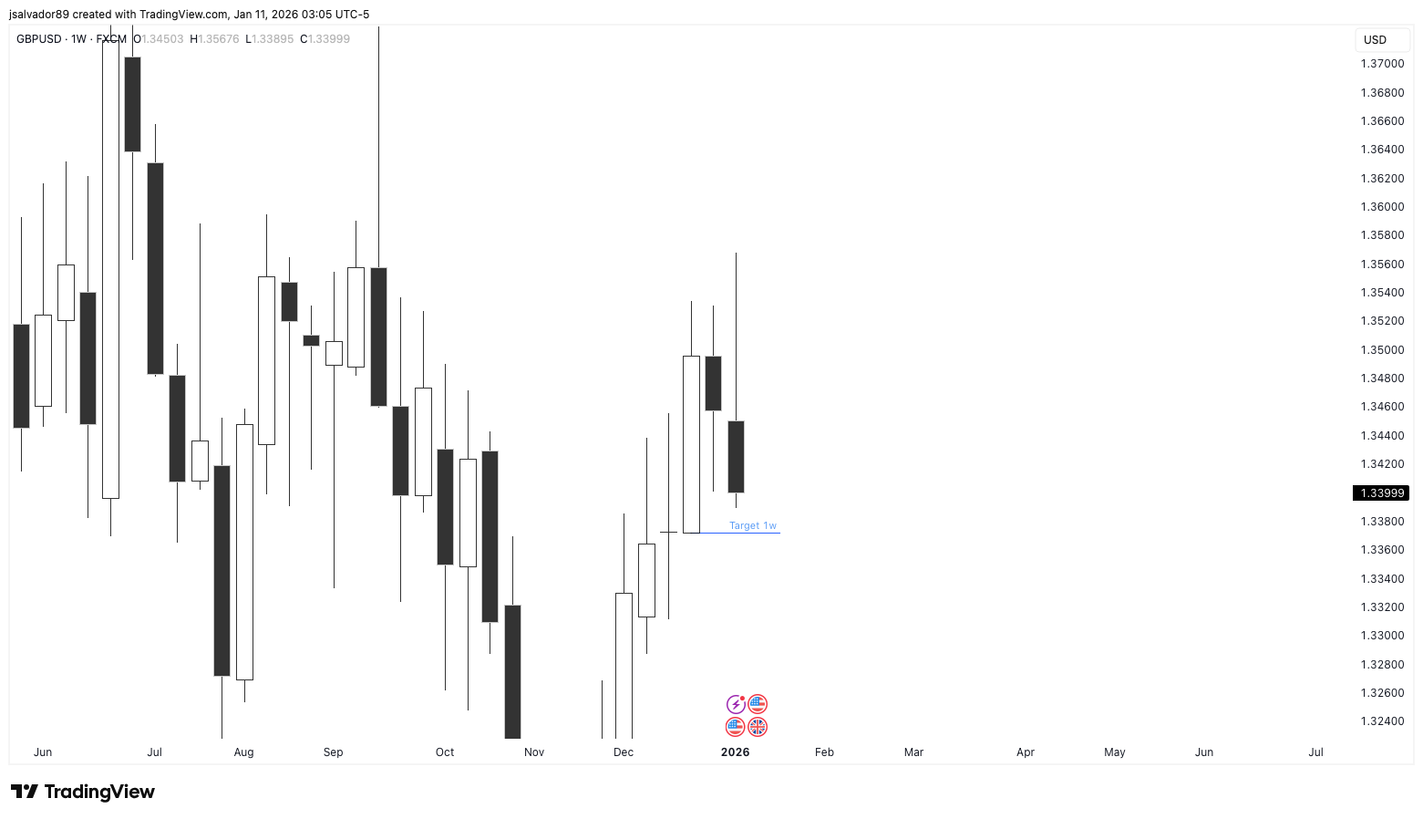 FX:GBPUSD Chart Image by jsalvador89