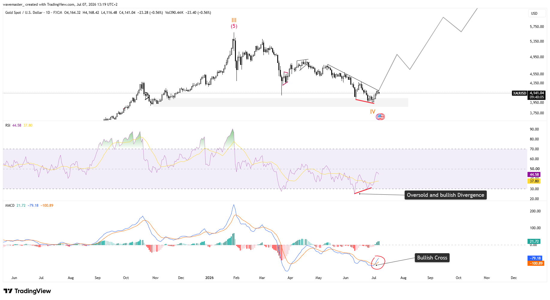 FX:XAUUSD Chart Image by wavemaster_