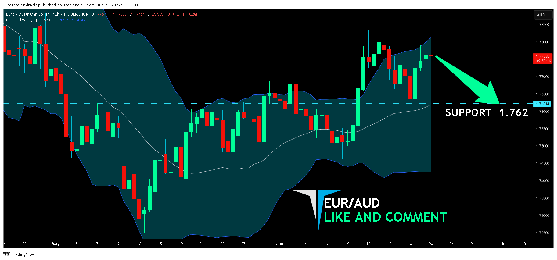 TRADENATION:EURAUD Chartbild von EliteTradingSignals