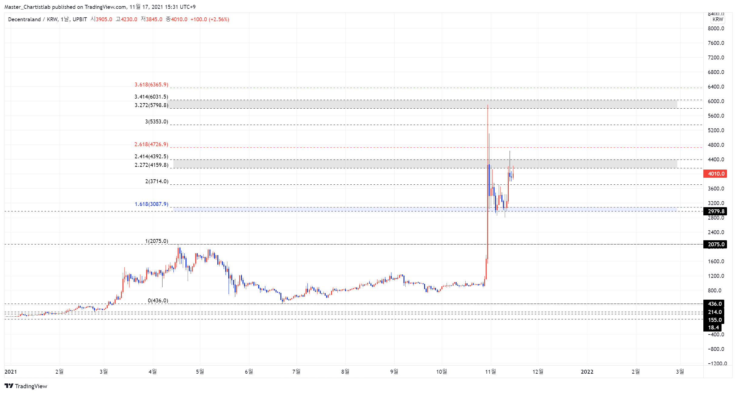 Master_Chartistlab tarafından UPBIT:MANAKRW Grafik Görseli