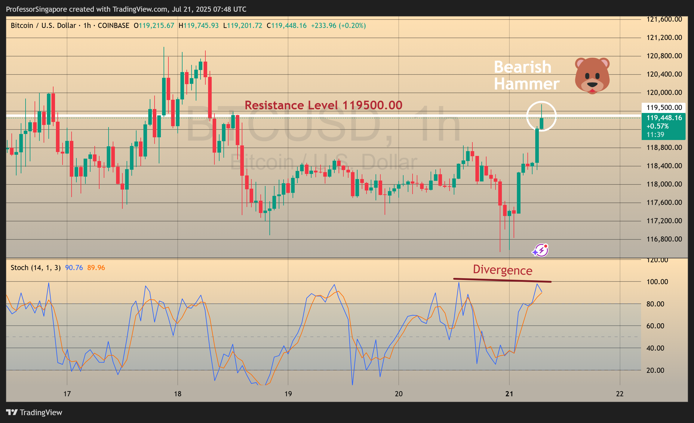 COINBASE:BTCUSD Chart Image by ProfessorSingapore
