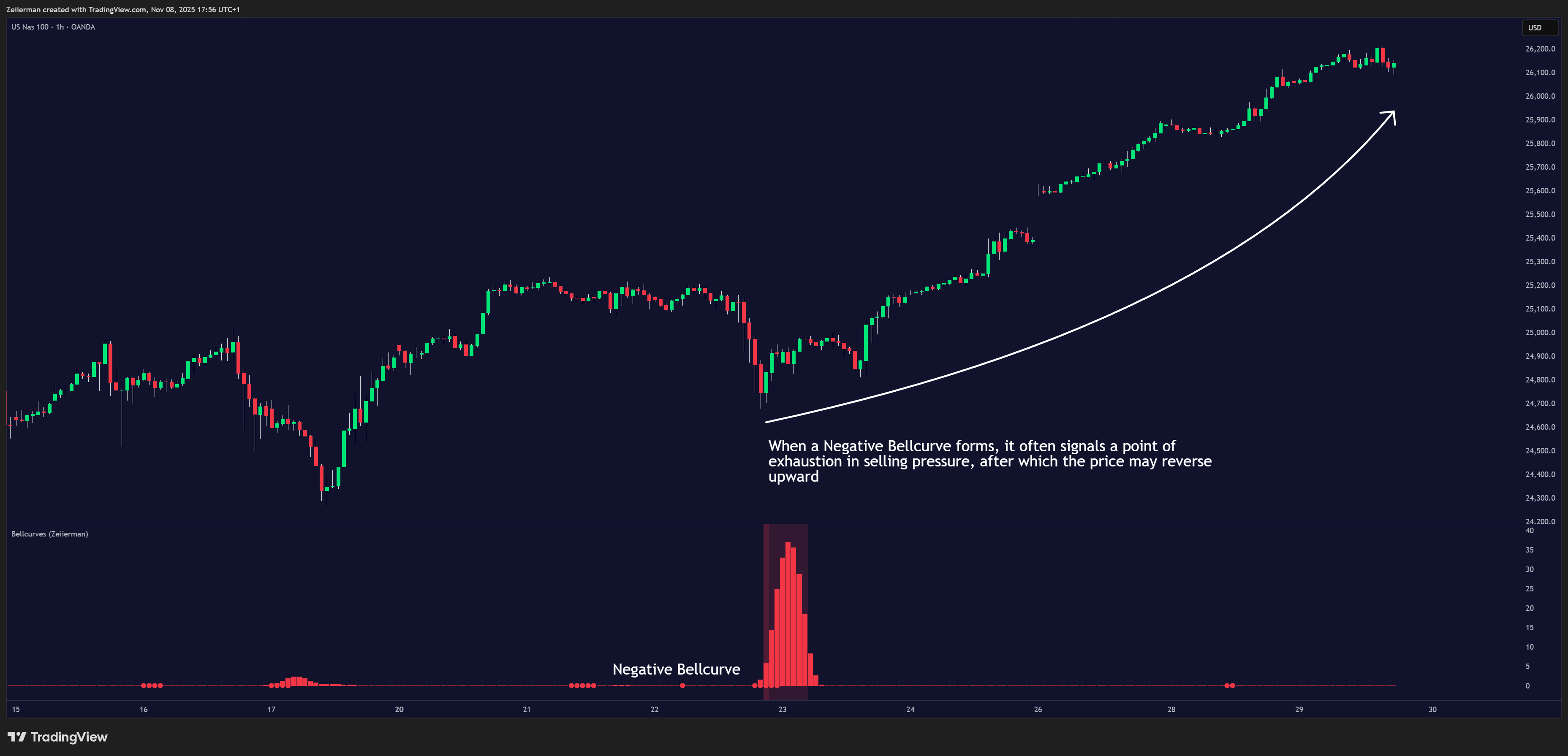 OANDA:NAS100USD Chart Image by Zeiierman